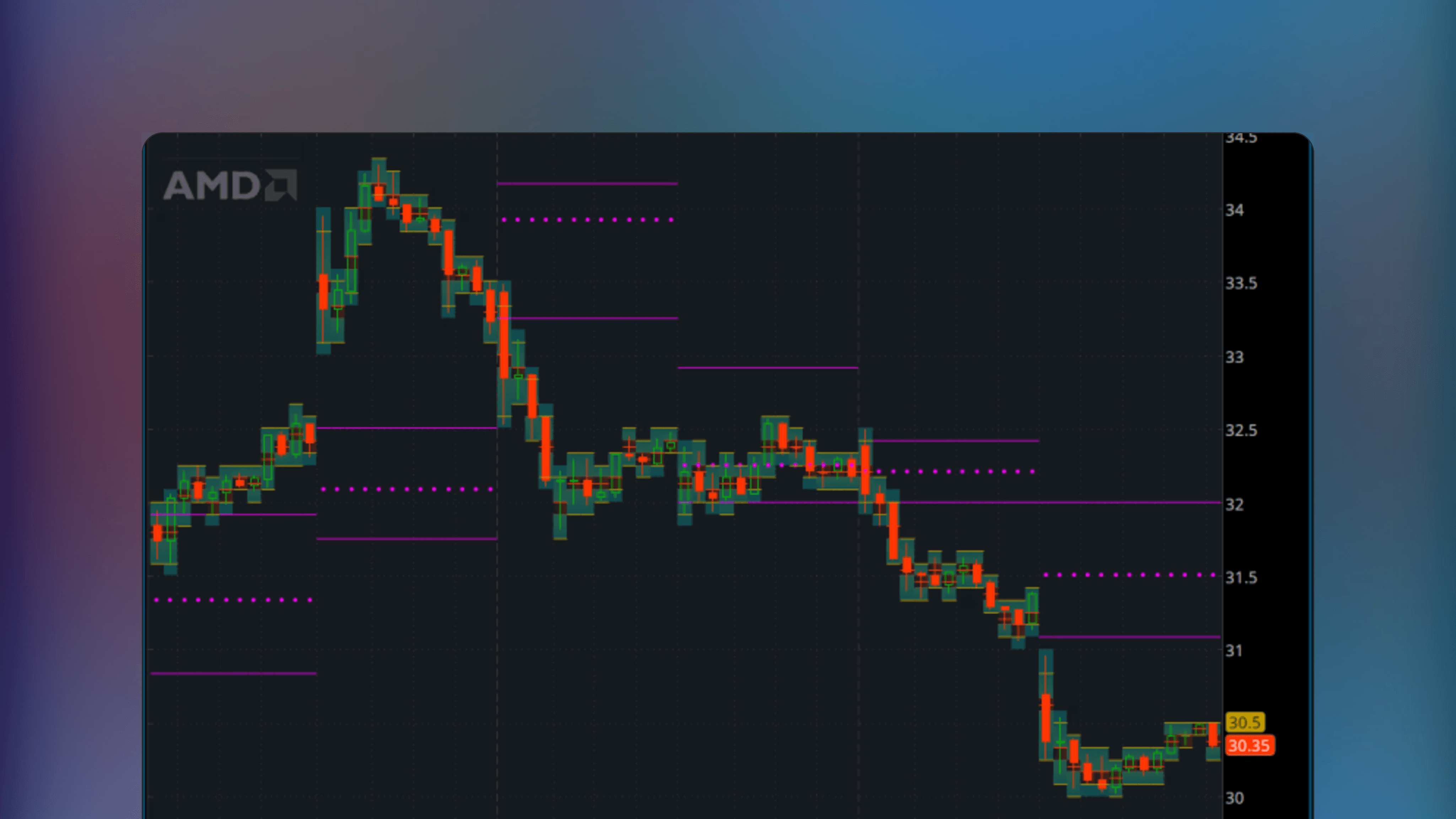 ThinkOrSwim price chart displaying the Market Value Areas indicator with overlays showing the 70% volume range and high volume nodes