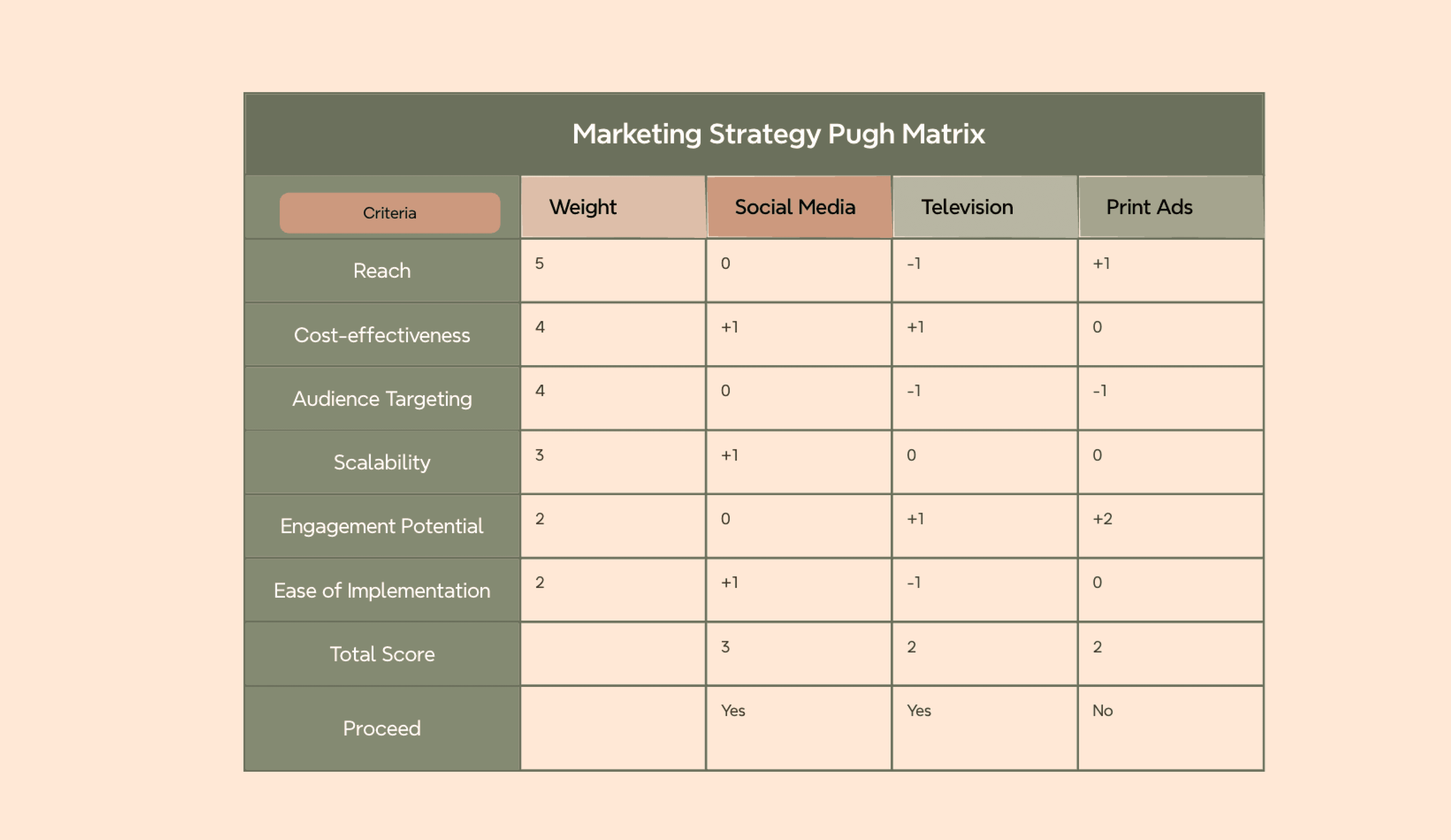 Marketingstrategie Pugh-Matrix-Vorlage zur Bewertung von Kanälen hinsichtlich Reichweite, Kosten und Engagement