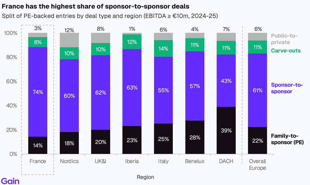 Two pie charts compare US investor dominance. Left chart: 85% US, 8% Europe, 4% Canada by EV managed. Right chart: 79% US, 11% Europe, 6% Canada by count.