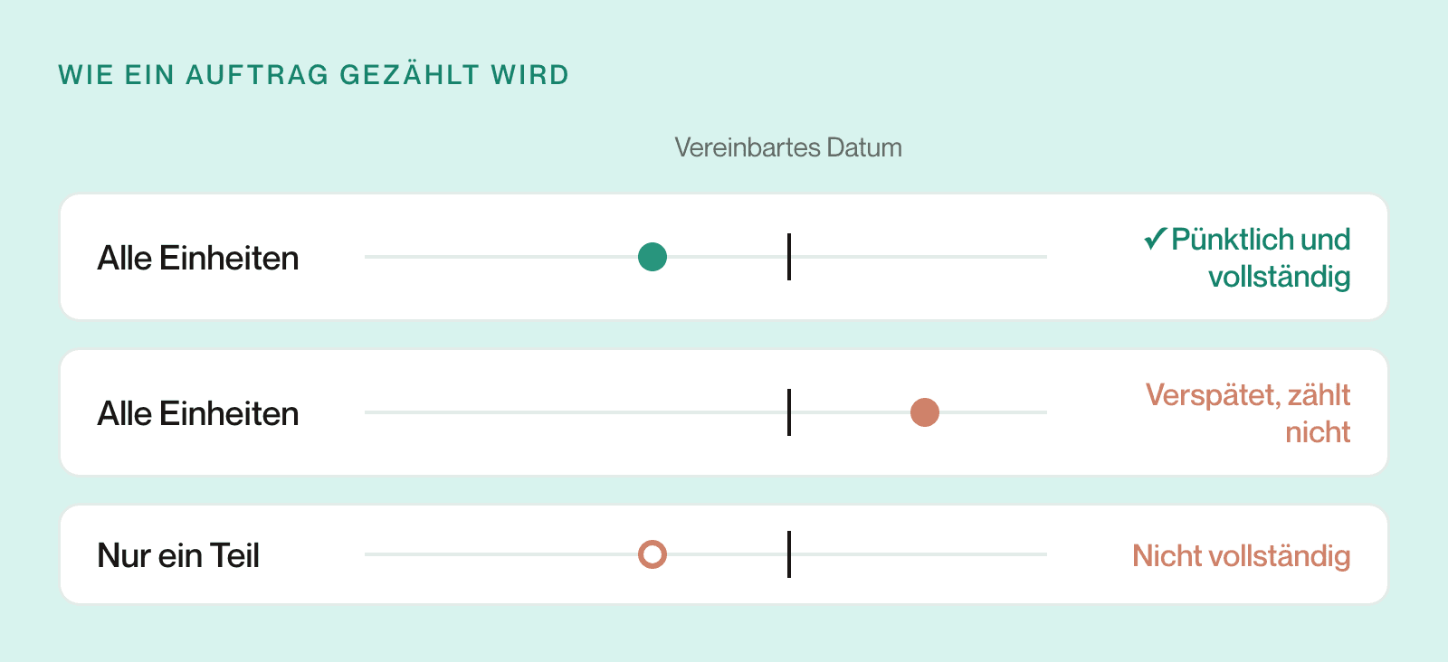 Wie ein Auftrag gegen das vereinbarte Datum gezählt wird: alle Einheiten vor dem Datum gilt als pünktlich und vollständig, alle Einheiten nach dem Datum als verspätet und zählt nicht, nur ein Teil der Einheiten vor dem Datum als nicht vollständig.