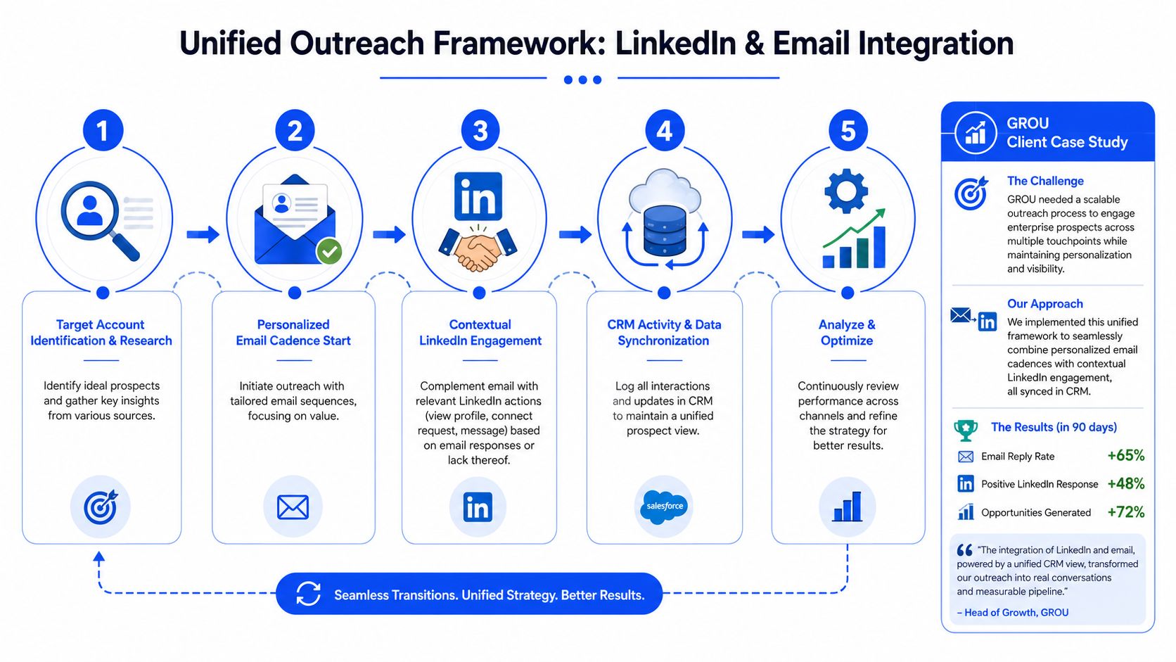 A five-step unified sales outreach framework diagram integrating LinkedIn, email, and CRM data synchronization for teams.