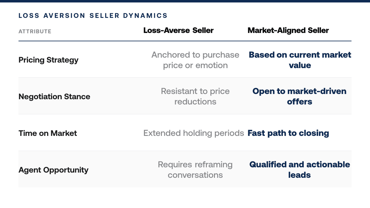 Loss Aversion in Home Pricing — comparison-grid
