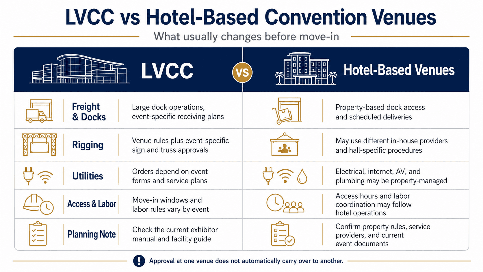 Comparison of LVCC and hotel-based convention venue requirements for freight, rigging, utilities, labor, and move-in planning.