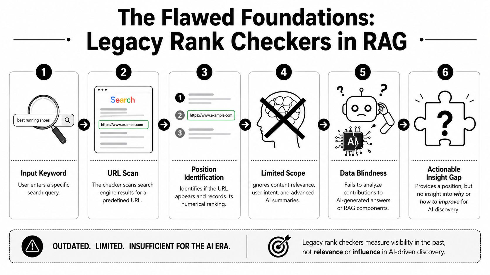 A diagram illustrating the limitations of legacy SEO rank checkers in the modern AI search era.