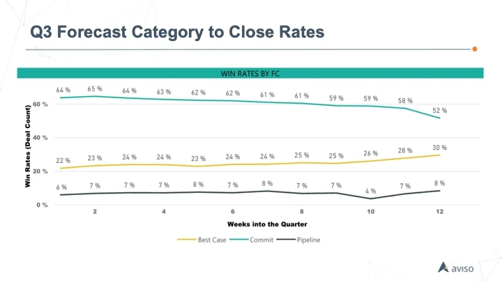 Graph of win rates by FC, with weeks into quarter on thee x axis and win rates on the y axis for Q3 forecast.