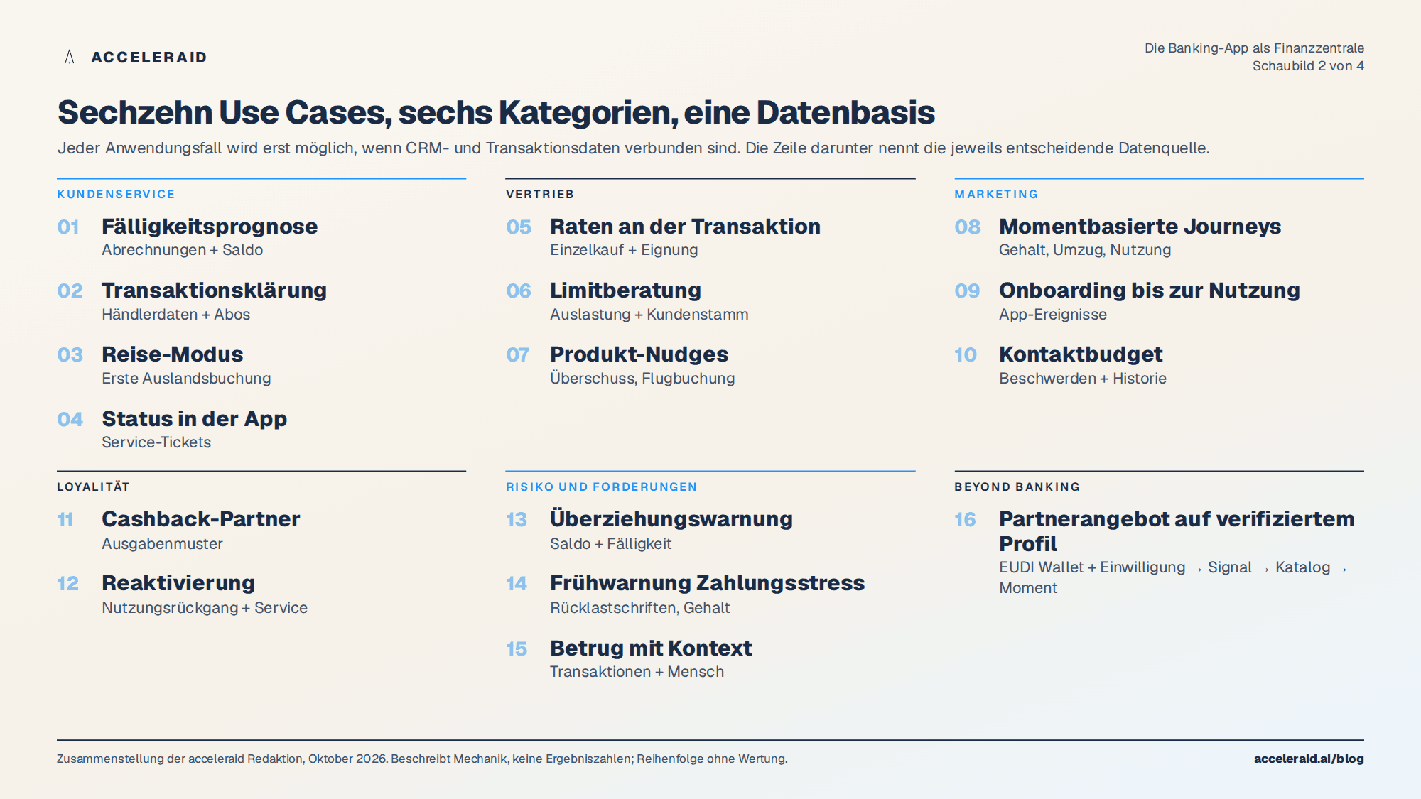 Use-Case-Landkarte: sechzehn Anwendungsfälle nach Kategorie Kundenservice, Vertrieb, Marketing, Loyalität, Risiko und Beyond Banking, mit der jeweils entscheidenden Datenquelle