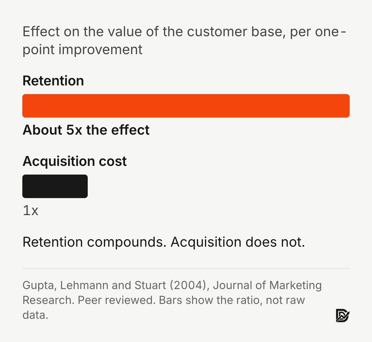 Bar comparison: a one-point improvement in retention has about five times the effect on customer base value of a one-point improvement in acquisition cost (Gupta, Lehmann and Stuart, 2004)