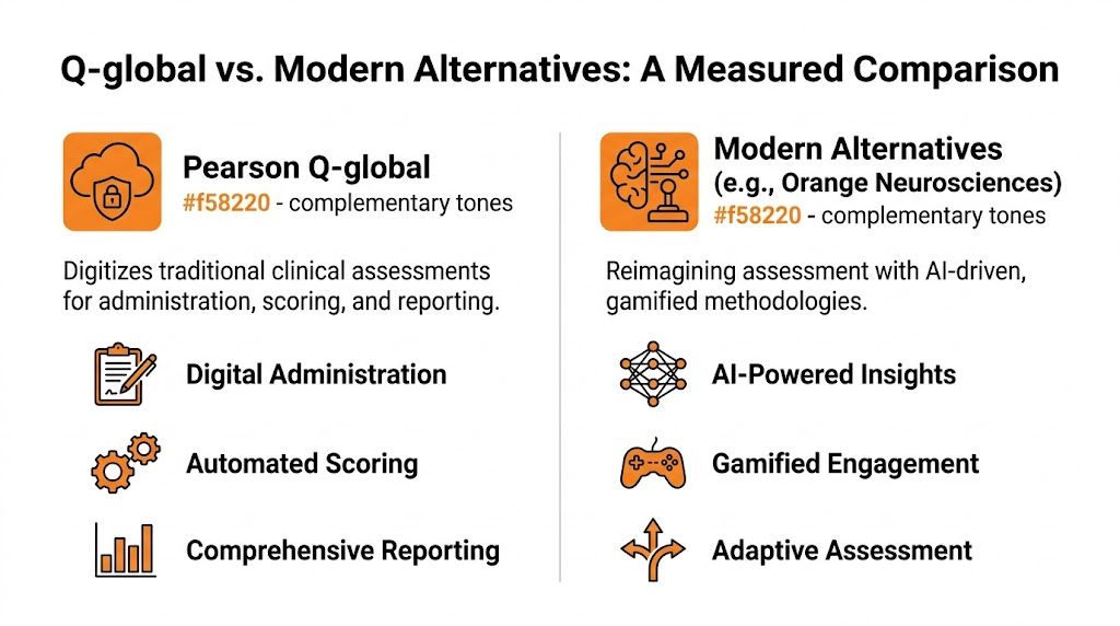 A comparison chart showing features of Pearson Q-global versus modern AI-driven, gamified clinical assessment alternatives.