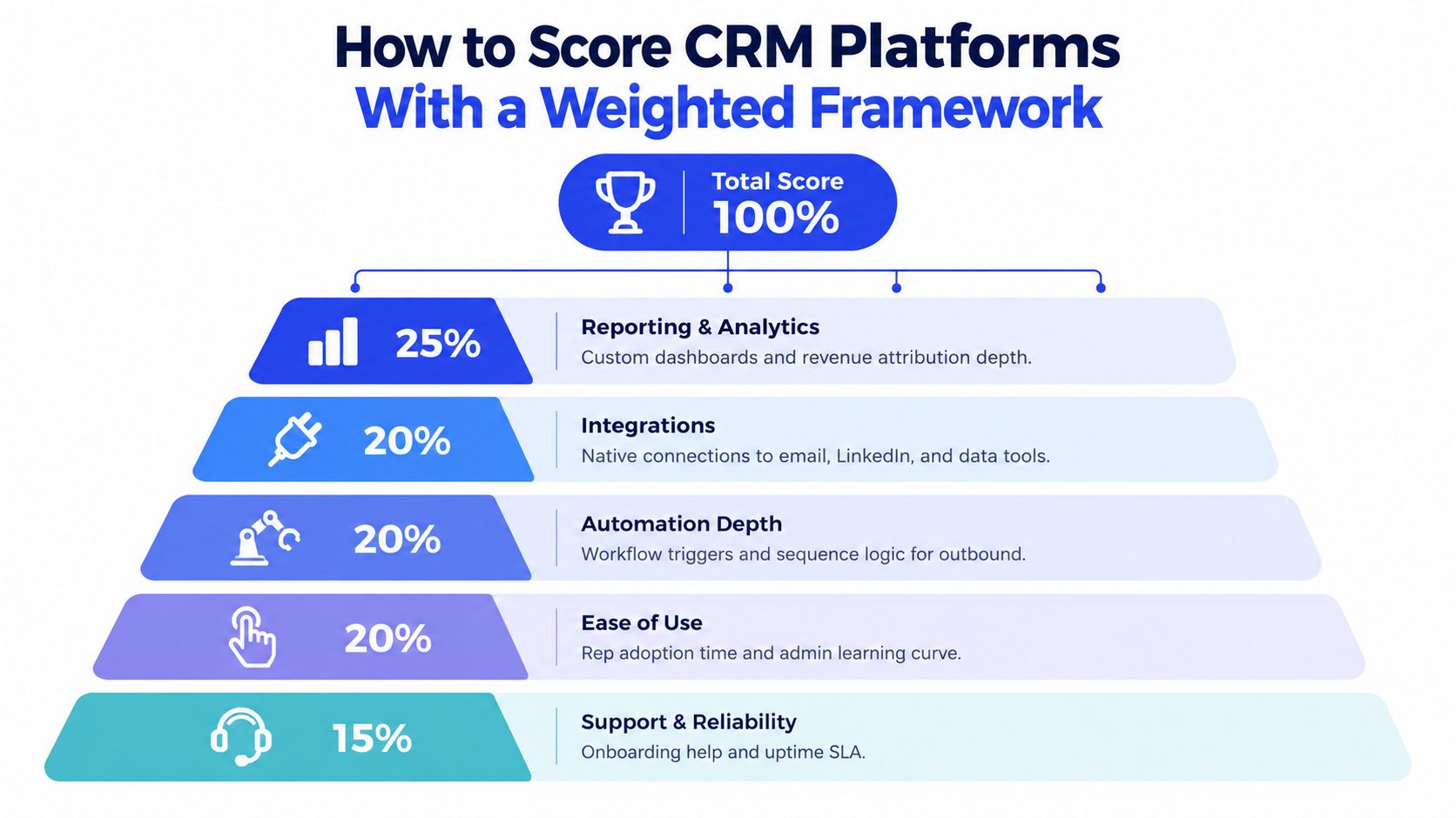 A weighted scoring framework infographic showing five key evaluation categories for comparing various CRM software platforms.