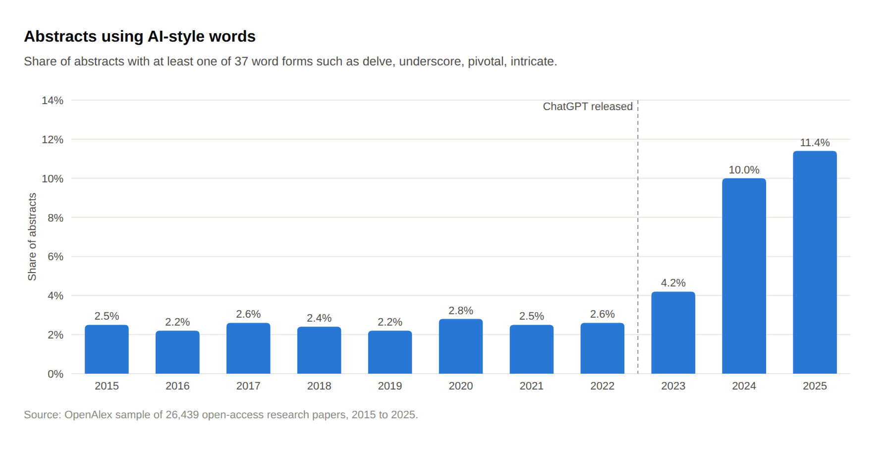 Bar chart: share of abstracts using AI-style words rises from 2.6% in 2022 to 11.4% in 2025