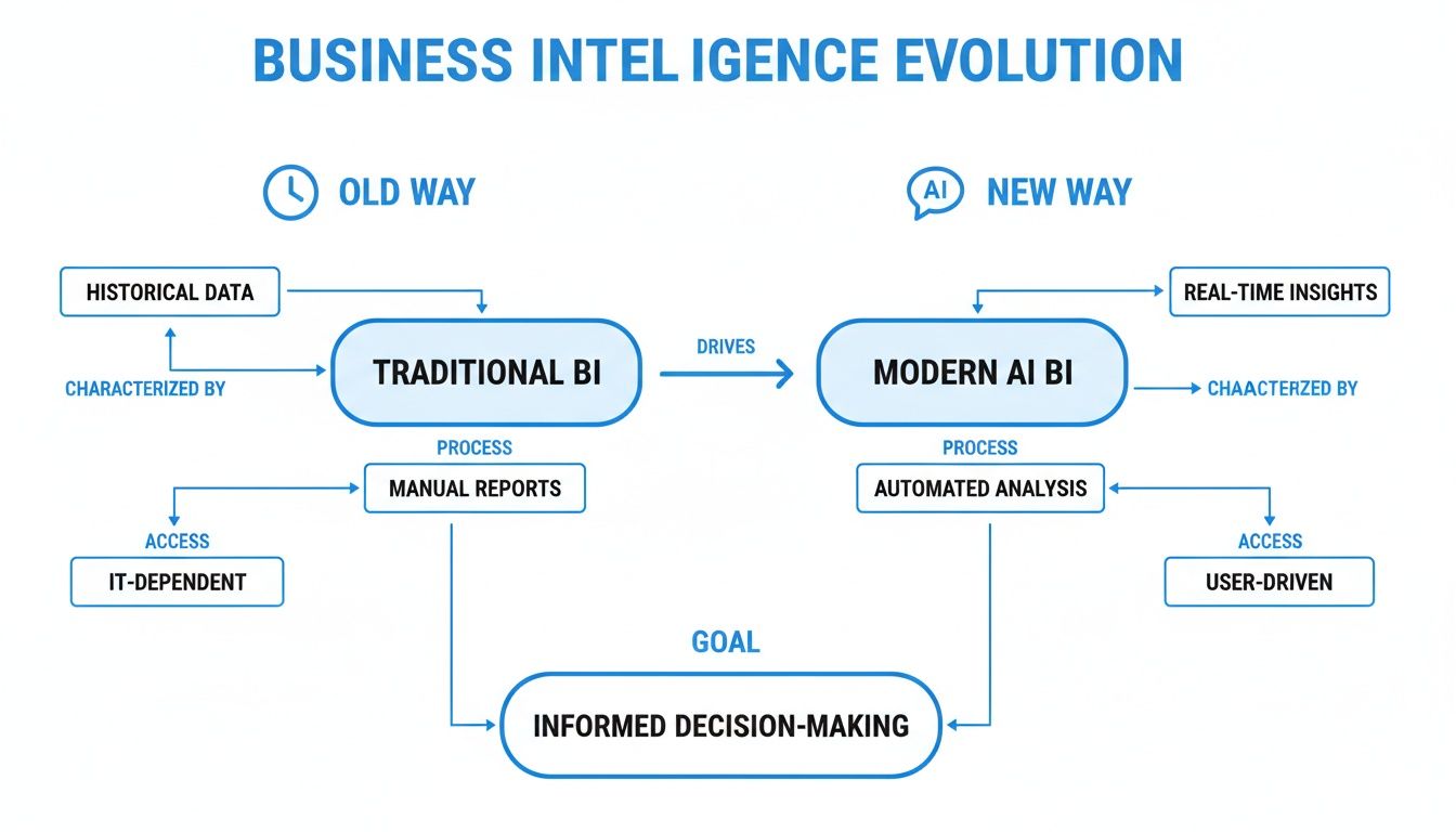 Business Intelligence Evolution flowchart comparing traditional and modern AI-driven approaches for decision-making.