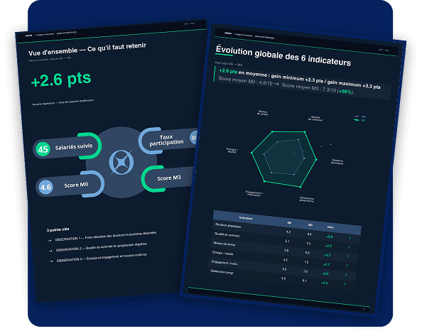 Dashboard de suivi du bien-être des salariés avec indicateurs de stress, énergie et participation