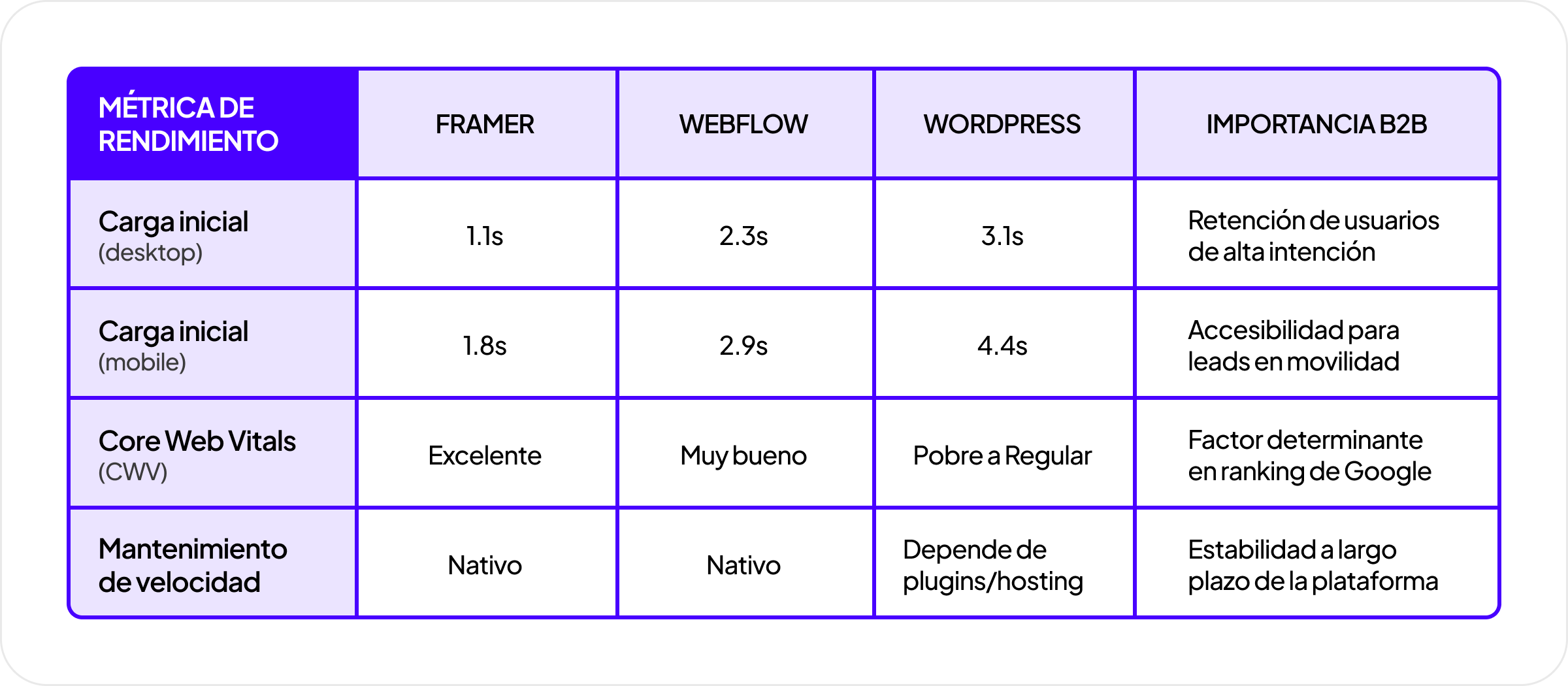 Tabla comparativa de rendimiento entre Framer, Webflow y WordPress en carga inicial, Core Web Vitals y mantenimiento de velocidad, con su importancia para negocios B2B.