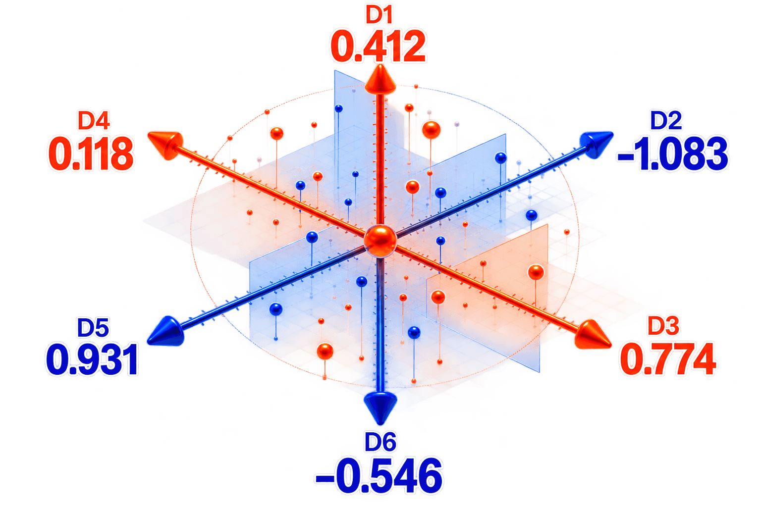 Diagram of six labeled vectors (D1 through D6) radiating from a central point in 3D space, with values 0.412, -1.083, 0.774, 0.118, 0.931, and -0.546, representing VEIL's numerical encoding of the data.