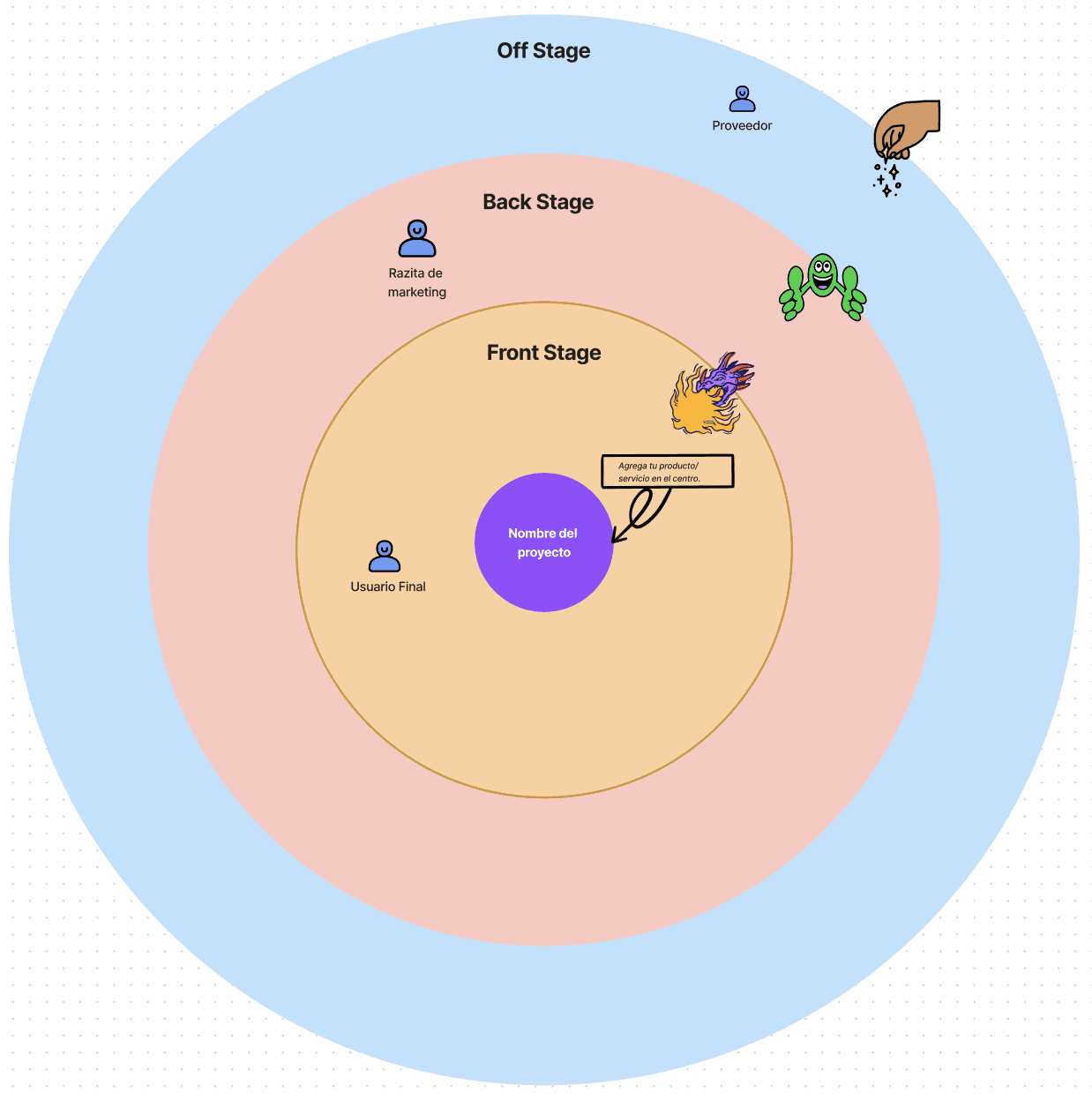 Mapa de Stakeholders con Metafora de Teatro - Creativos Atómicos