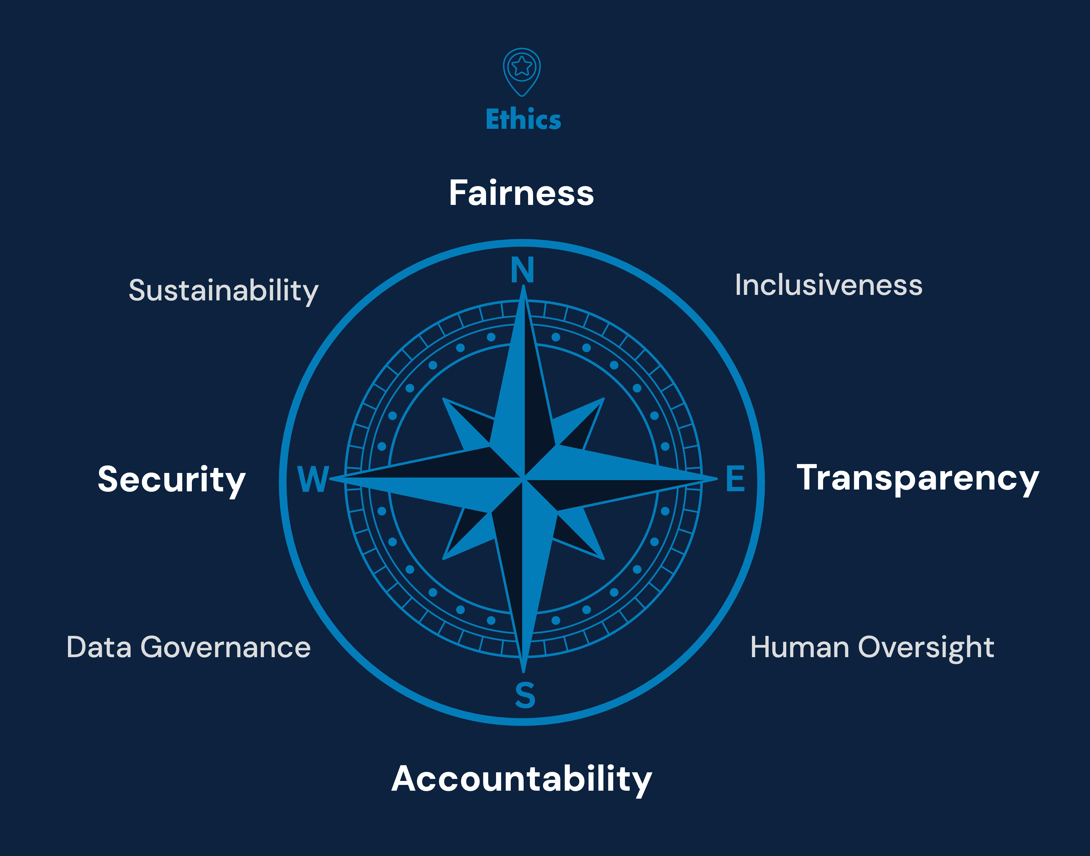 Responsible AI compass