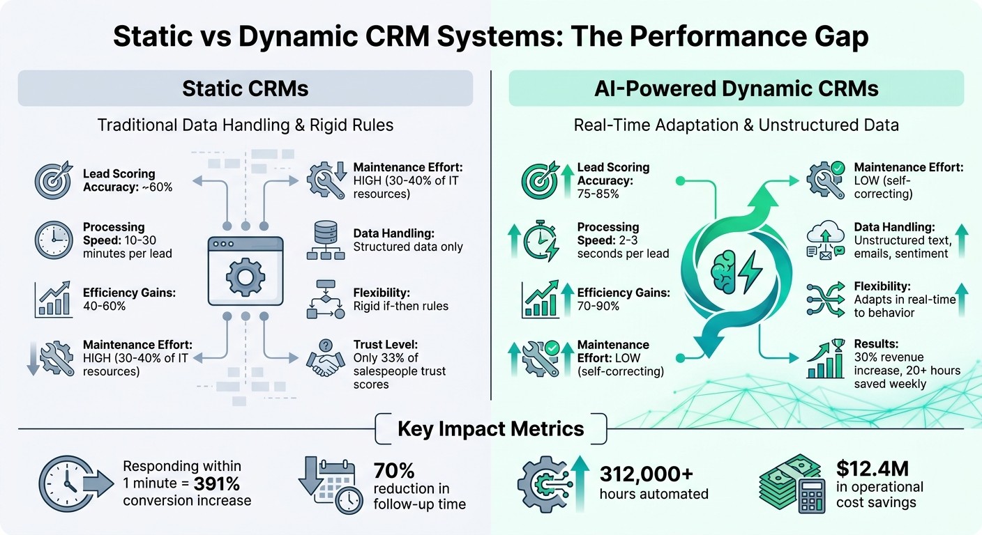 Static vs Dynamic AI CRM Systems: Performance Comparison