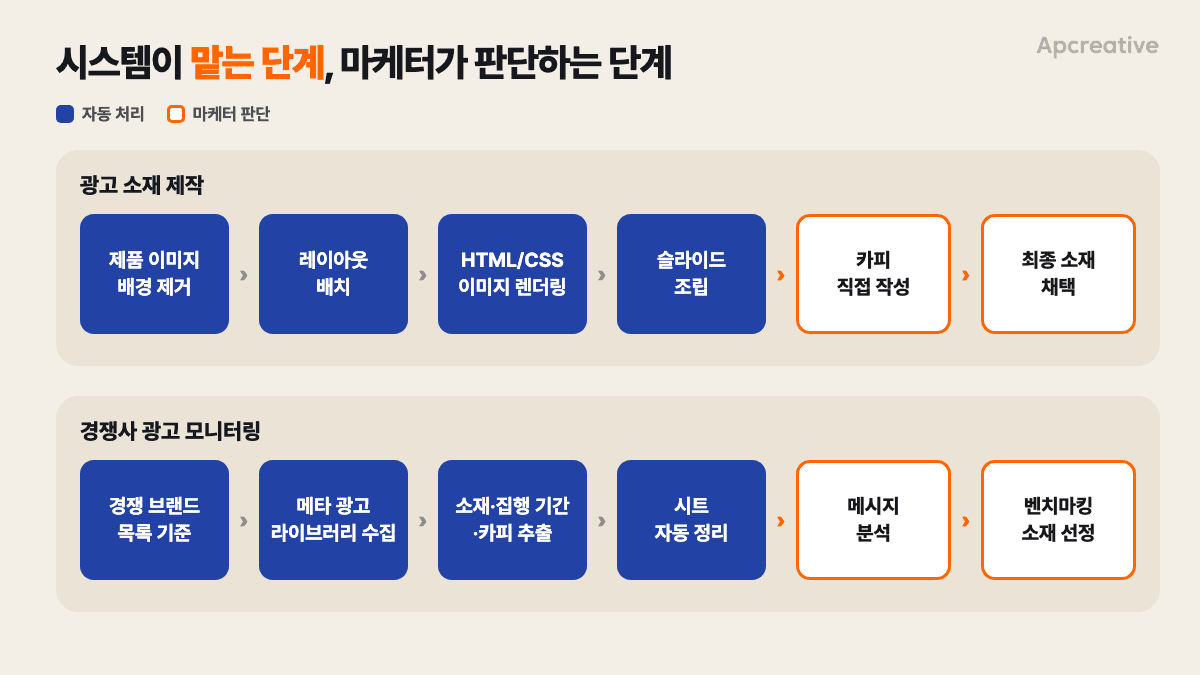 광고 소재 제작과 경쟁사 광고 모니터링 파이프라인에서 시스템이 맡는 단계와 마케터가 판단하는 단계