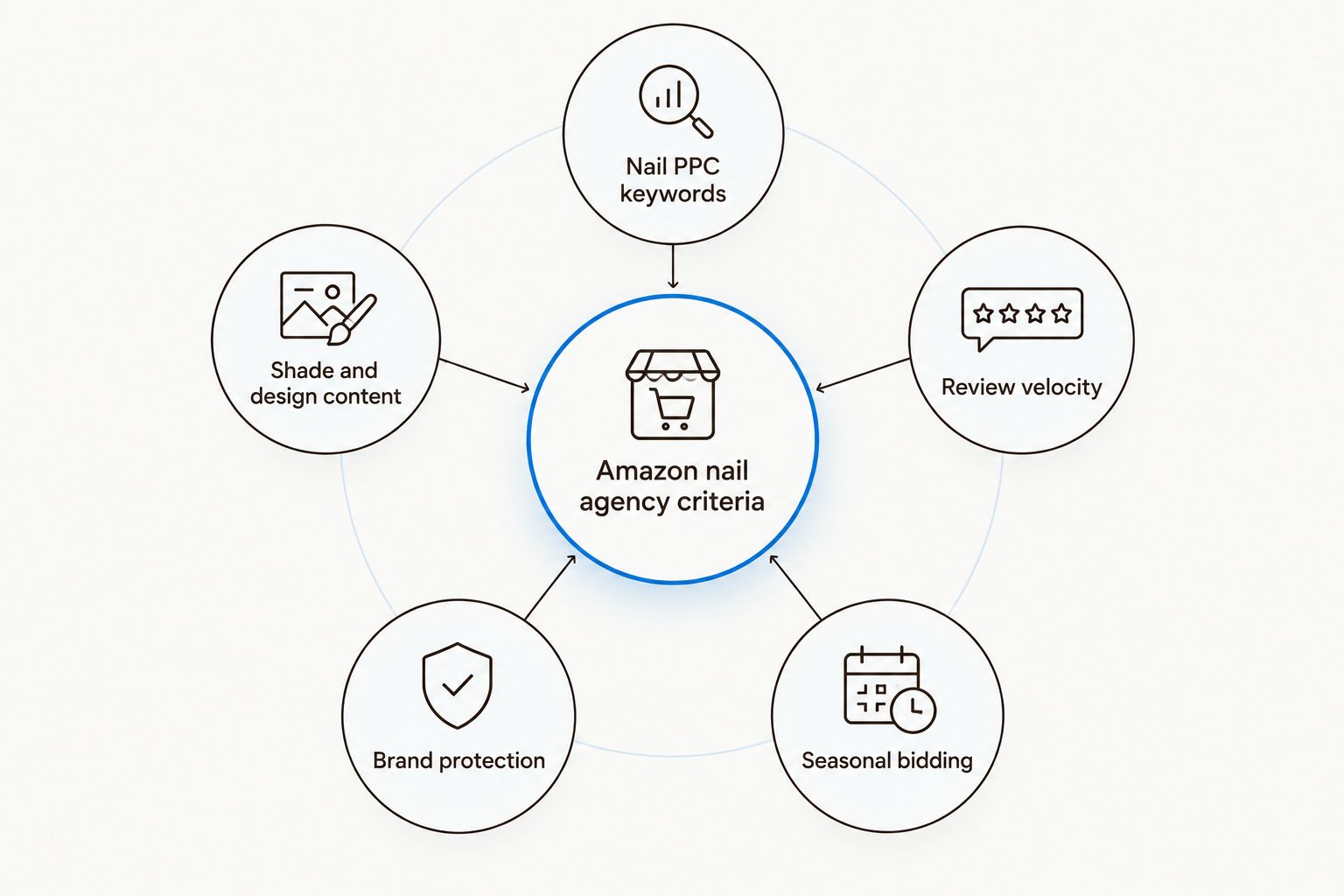Hub and spoke diagram of five criteria for choosing an Amazon agency for press-on nail brands