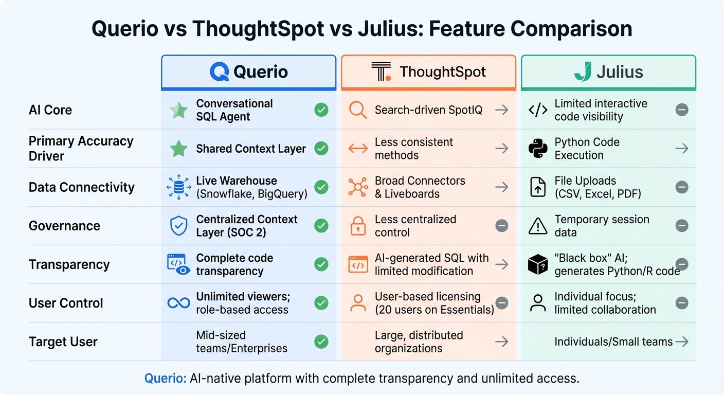 Querio vs ThoughtSpot vs Julius: AI Analytics Platform Comparison