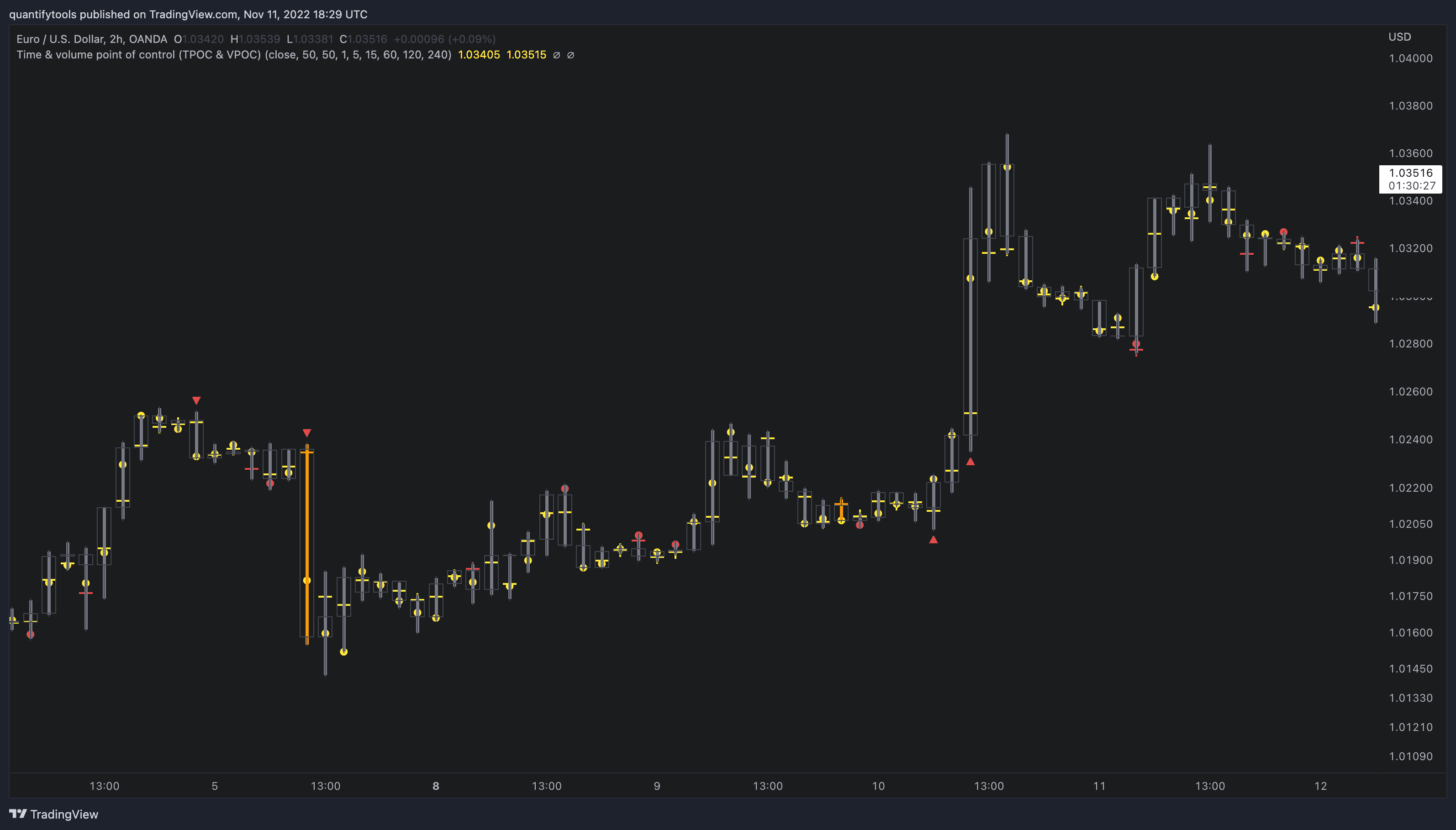 Illustration of trend initiation and trap signals feature.