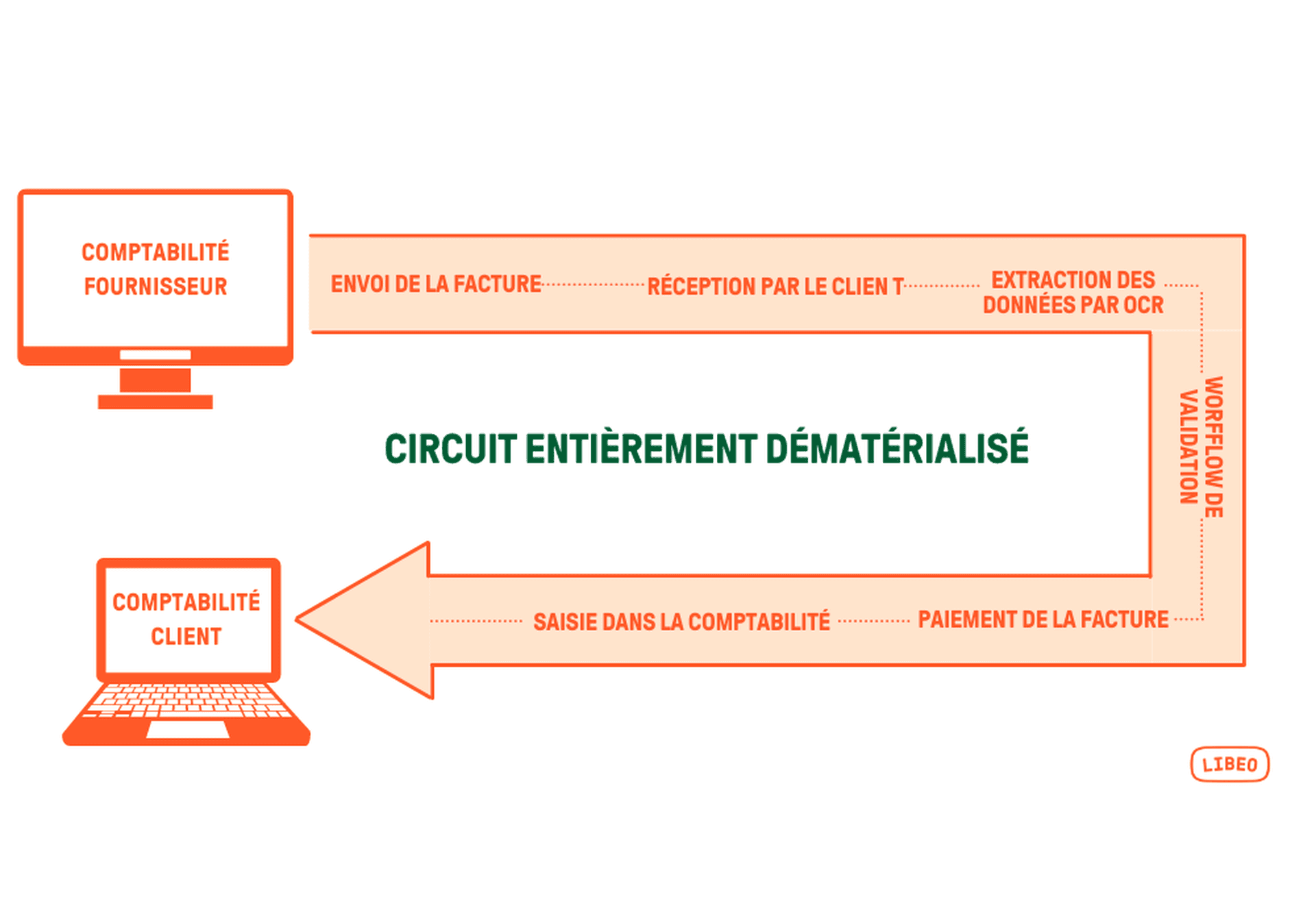 workflow facture dématérialisée