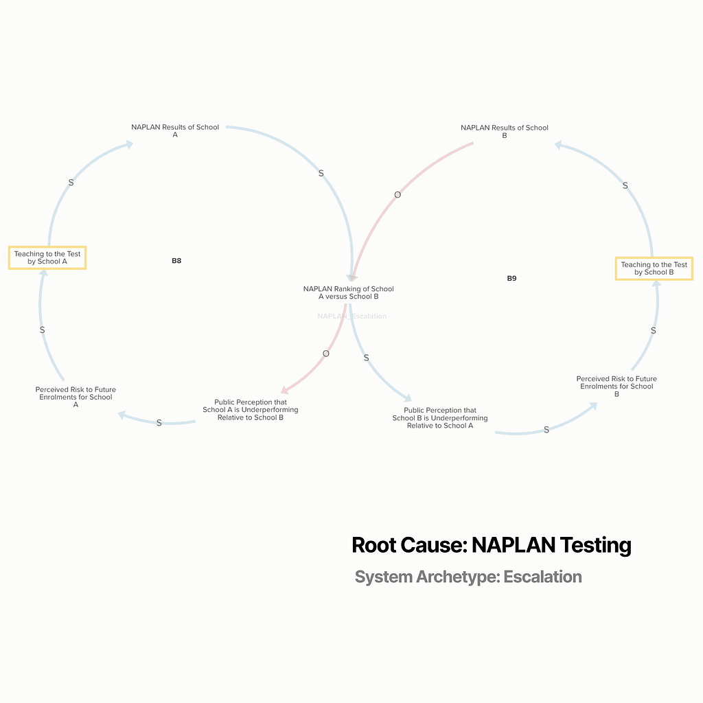 System Dynamics: Balancing Loops, Goal-seeking Behaviour + Escalation within the System
