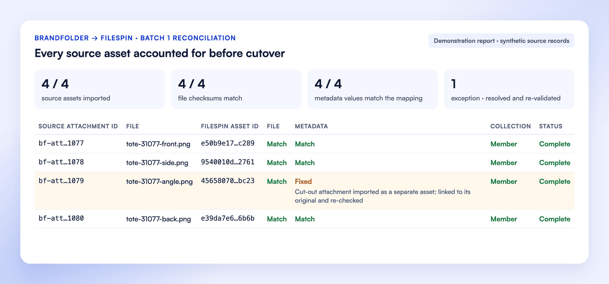 Reconciliation report for four synthetic Brandfolder attachments: source attachment IDs beside FileSpin asset IDs, file, metadata and collection checks, and one exception where a cut-out was relinked to its original