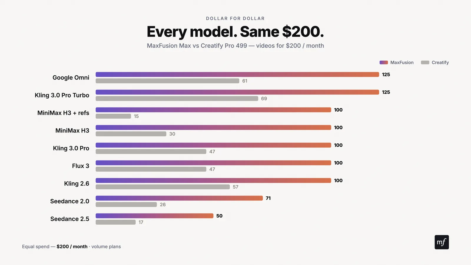Volume plans overall value: Maxfusion AI vs Creatify AI