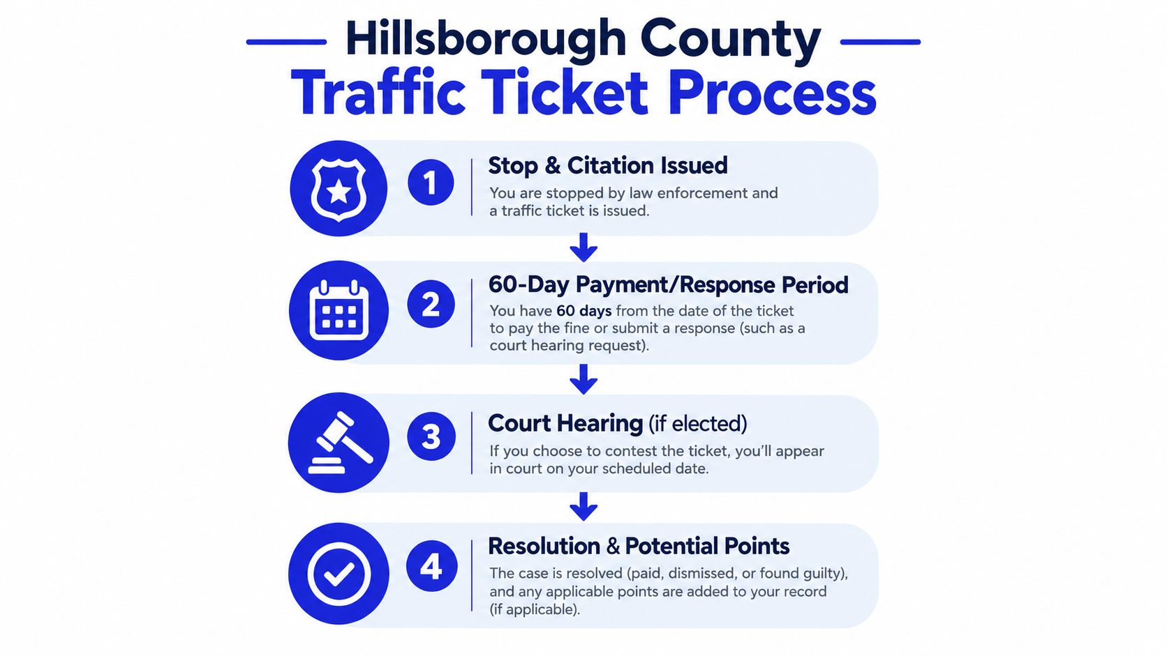 A flow chart outlining the four-step traffic ticket process in Hillsborough County, Florida, for drivers.
