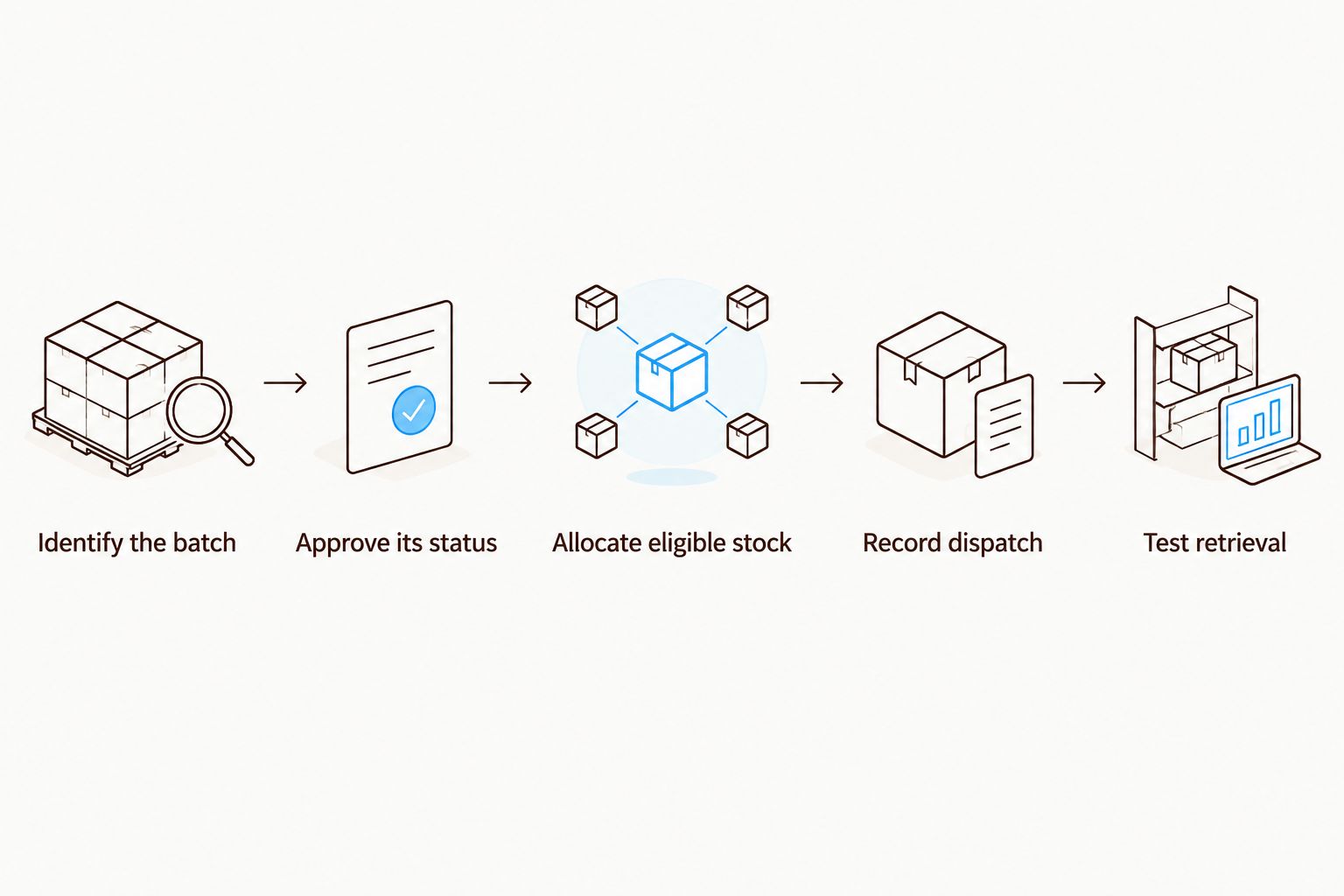 Batch-control sequence from identifying received stock to retrieving dispatch records