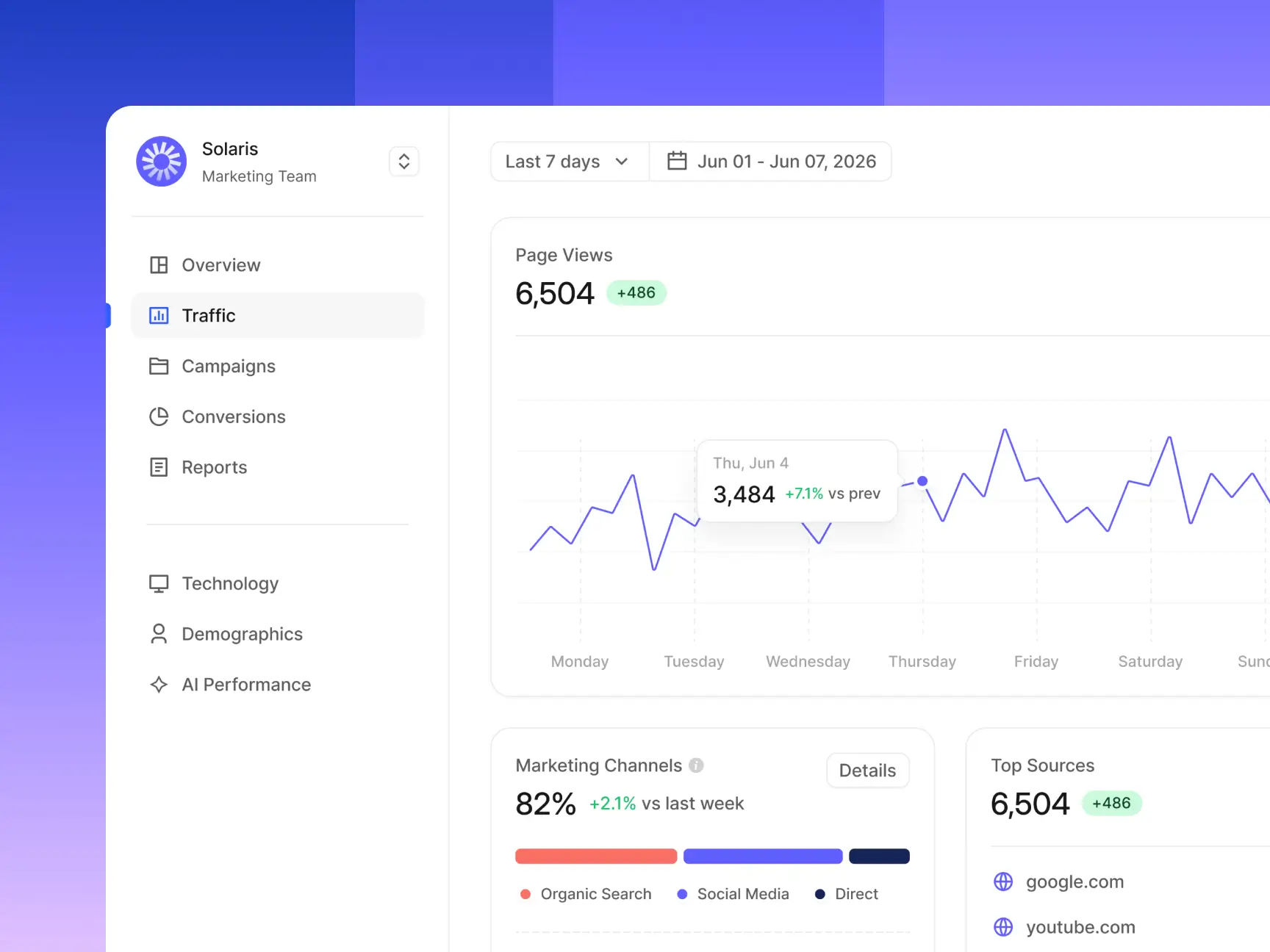 Marketing analytics dashboard showing traffic data, page views, marketing channels, and top sources in a clean web app interface on a blue-purple gradient background.