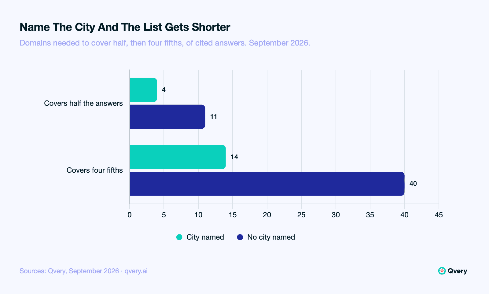 Horizontal bar chart comparing how many domains are needed to cover AI answers about hiring a real estate agent, September 2026, counted over answers that cited any source. City-named questions: 4 domains cover half, 14 cover four fifths. Questions with no city named: 11 cover half, 40 cover four fifths.