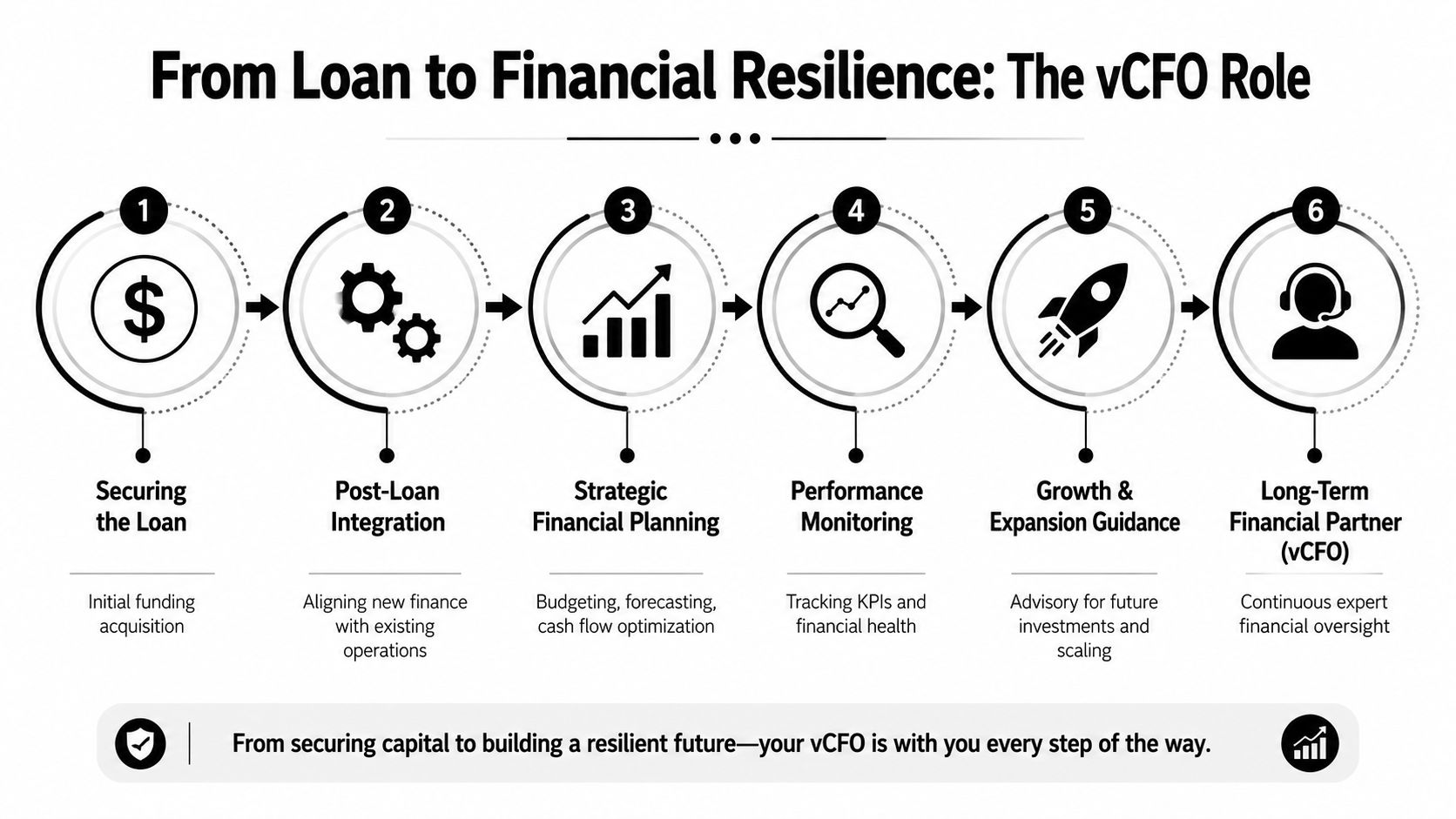 A diagram illustrating the six steps from securing a business loan to achieving long-term financial resilience via vCFO services.