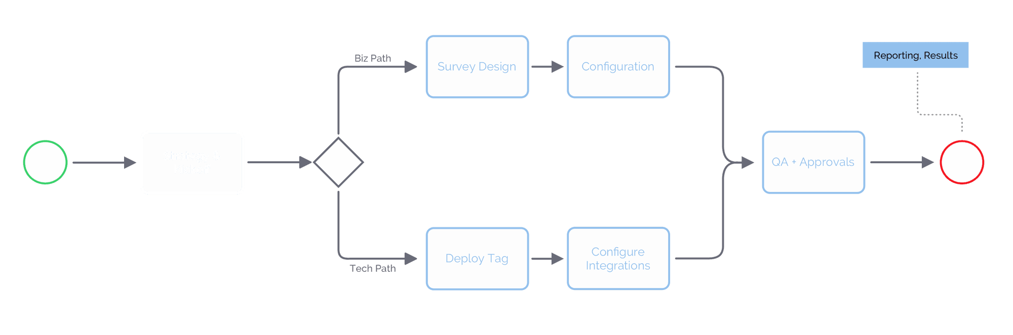 Process Flowchart