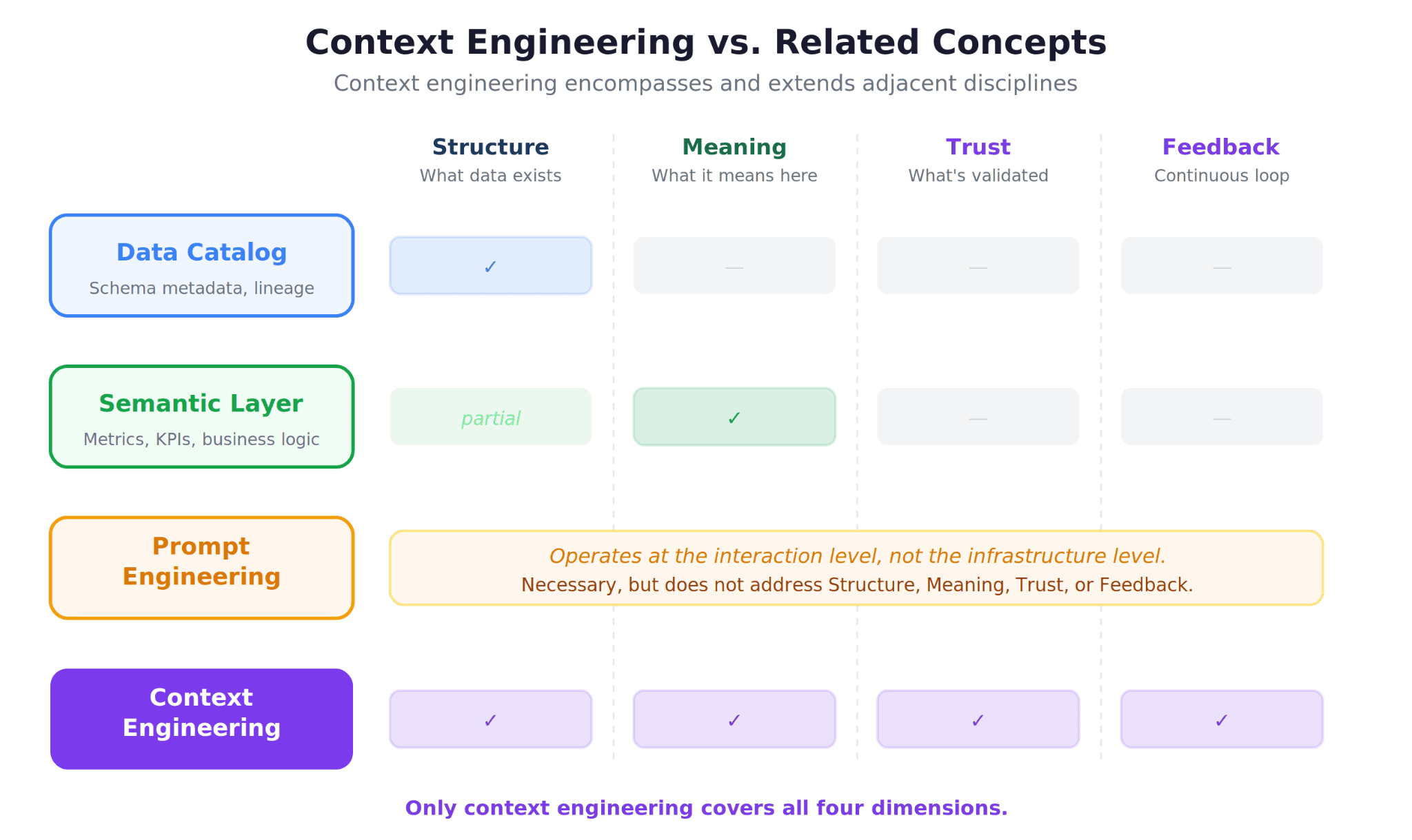 Comparison showing context engineering vs. semantic layer vs. data catalog vs. prompt engineering