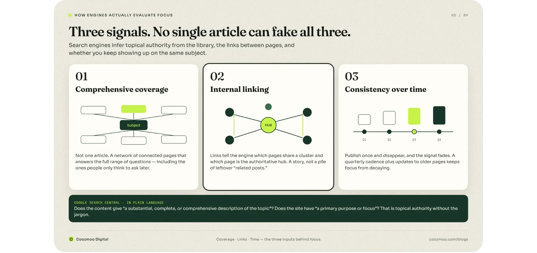 Engines judge topical authority by coverage, links, and consistency.