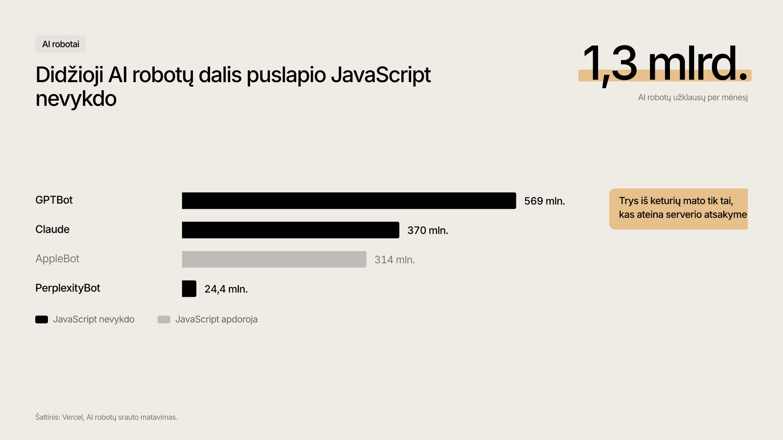 AI robotų užklausų kiekis per mėnesį pagal Vercel duomenis.