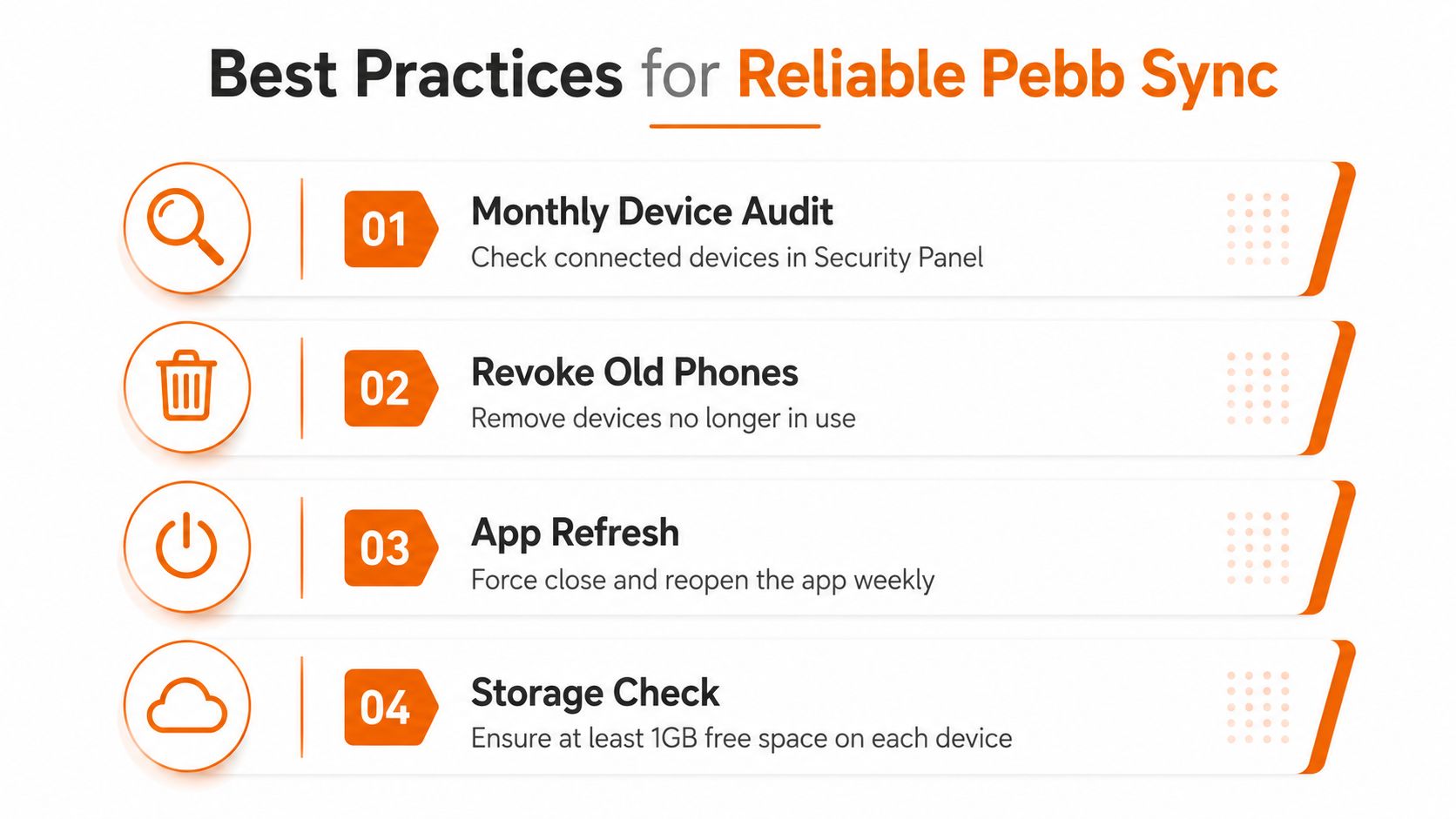An infographic showing four best practices for reliable Pebb sync including device audits and storage checks.