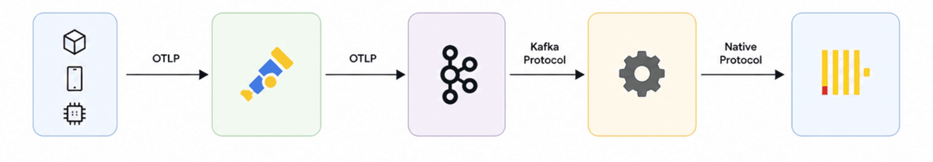 OpenTelemetry, Kafka, ClickHouse, OTel, OTel pipeline, Telemetry