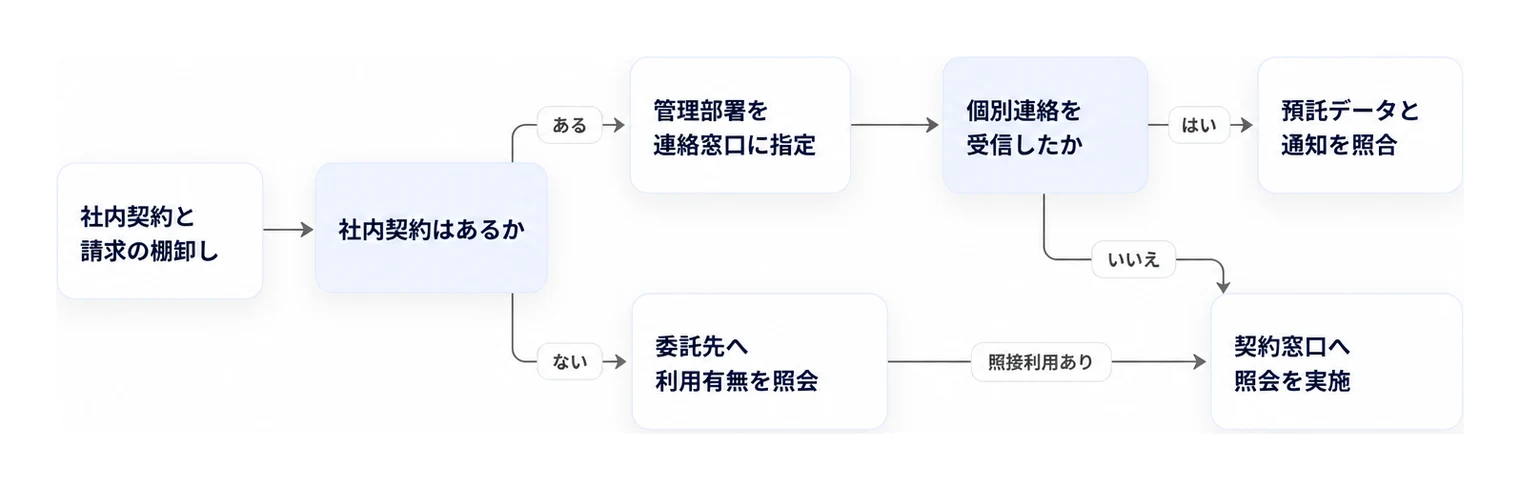 Cuenoteの契約状況と個別連絡の有無に応じた利用企業の確認手順。