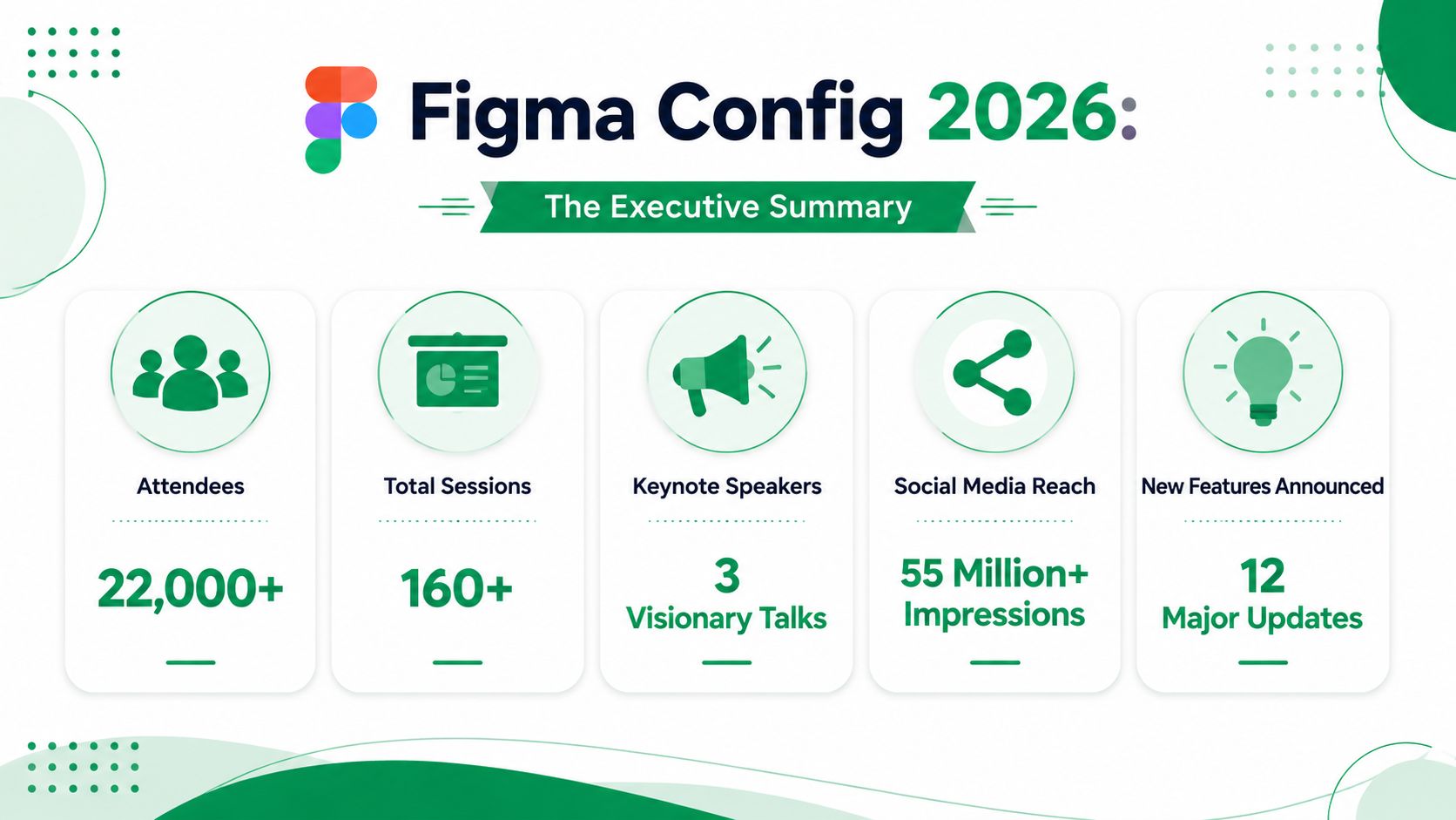 An infographic summarizing Figma Config 2026 event statistics, highlighting attendees, sessions, speakers, reach, and new product updates.