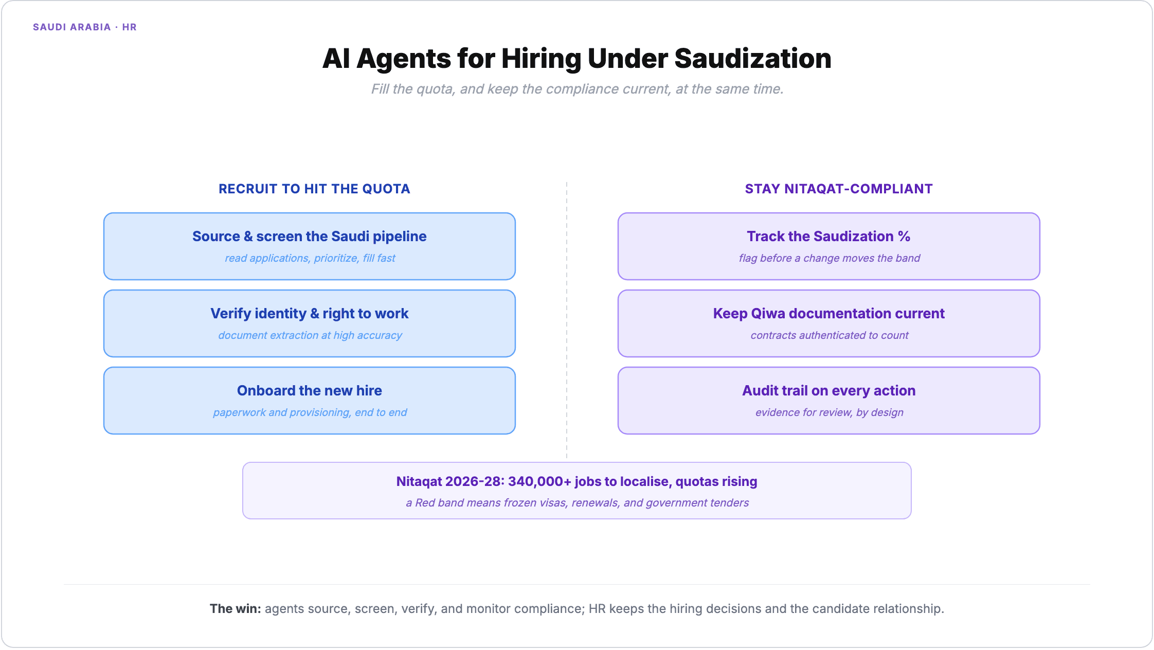 AI agents for hiring under Saudization: on the recruiting side they source and screen the Saudi pipeline, verify identity and right to work, and onboard the new hire; on the compliance side they track the Saudization percentage, keep Qiwa contract documentation current, and log an audit trail on every action; Nitaqat 2026-28 aims to localise 340,000+ jobs with rising quotas, and a Red band means frozen visas, renewals, and government tenders