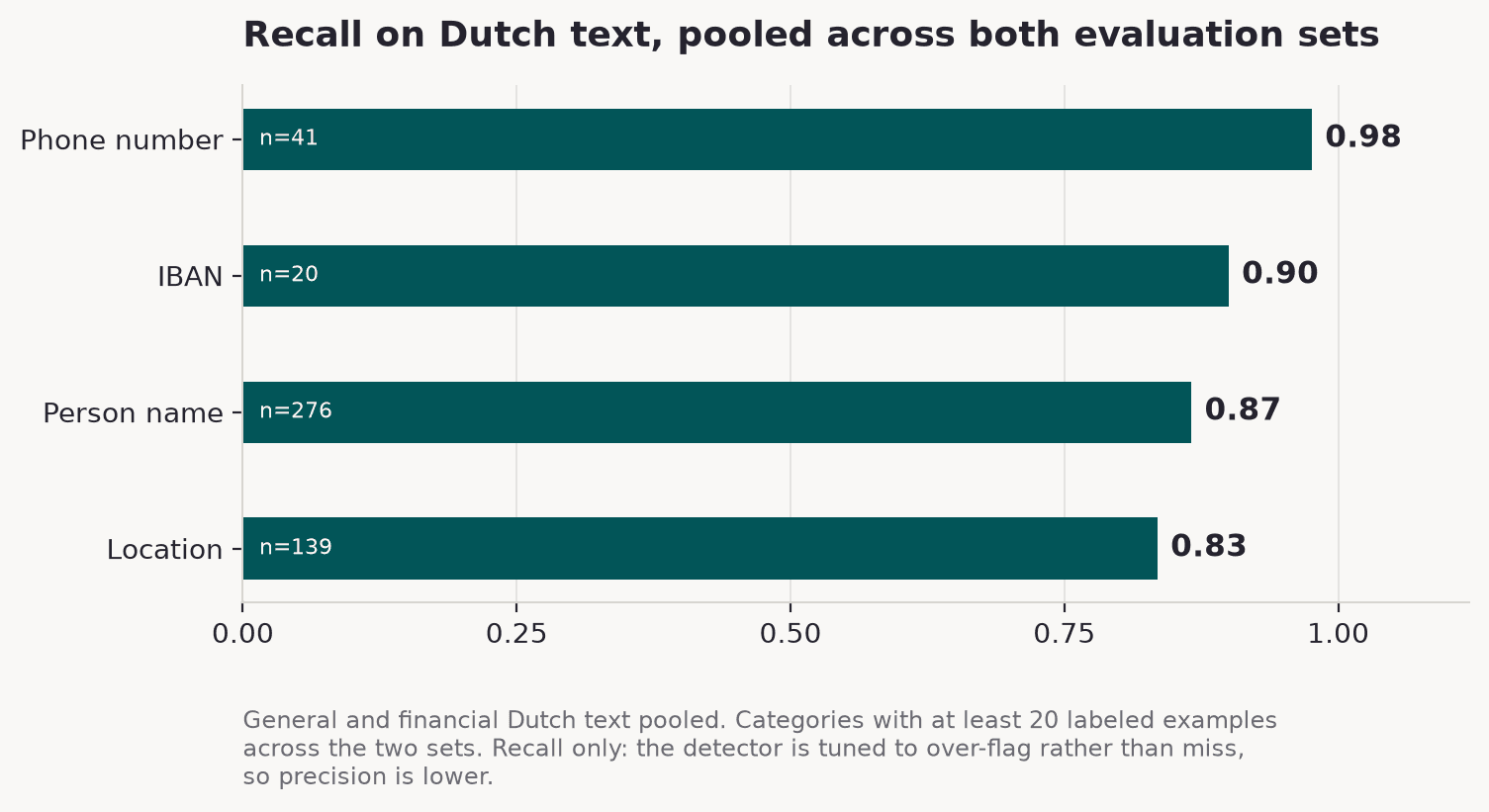 Recall on Dutch text, pooled across both evaluation sets: phone number 0.98 from 41 labeled examples, IBAN 0.90 from 20, person name 0.87 from 276, location 0.83 from 139.