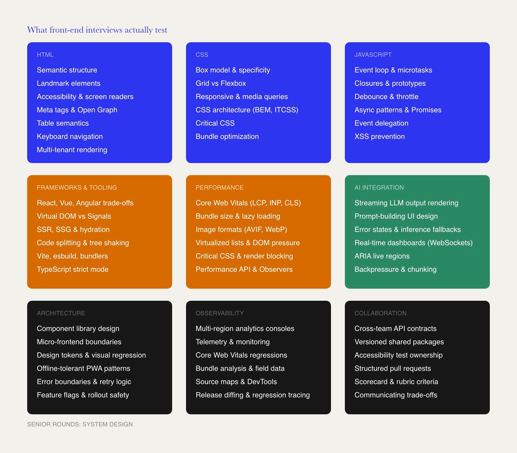 Frontend interview topic map covering nine evaluation areas across three tiers: HTML, CSS, and JavaScript fundamentals; frameworks, performance, and AI integration; and senior system design covering architecture, observability, and collaboration.