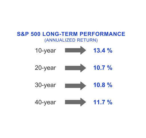 S&P 500 historical performance