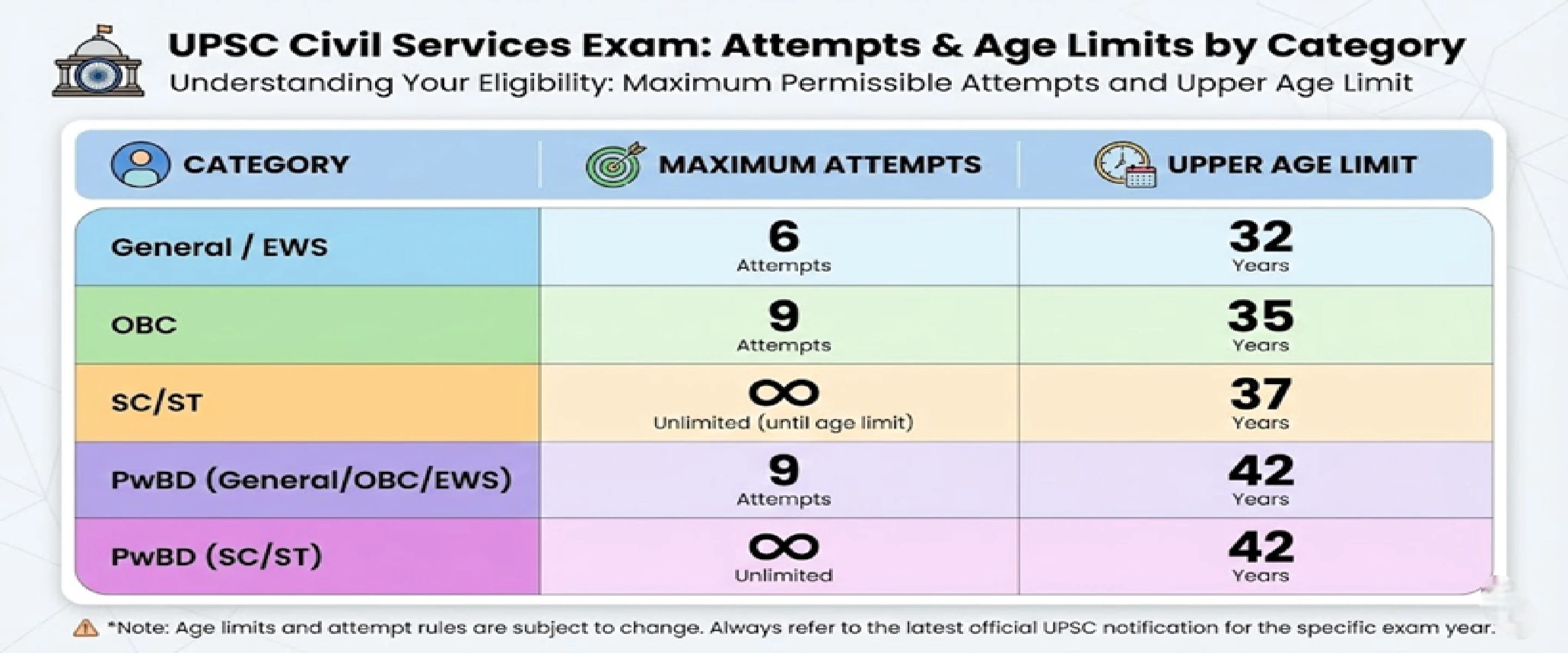 Infographic table displaying the maximum number of permissible attempts and upper age limits for UPSC Civil Services Exam across all categories. It details specific limits for General/EWS (6 attempts, age 32), OBC (9 attempts, age 35), SC/ST (Unlimited, age 37), and PwBD candidates.