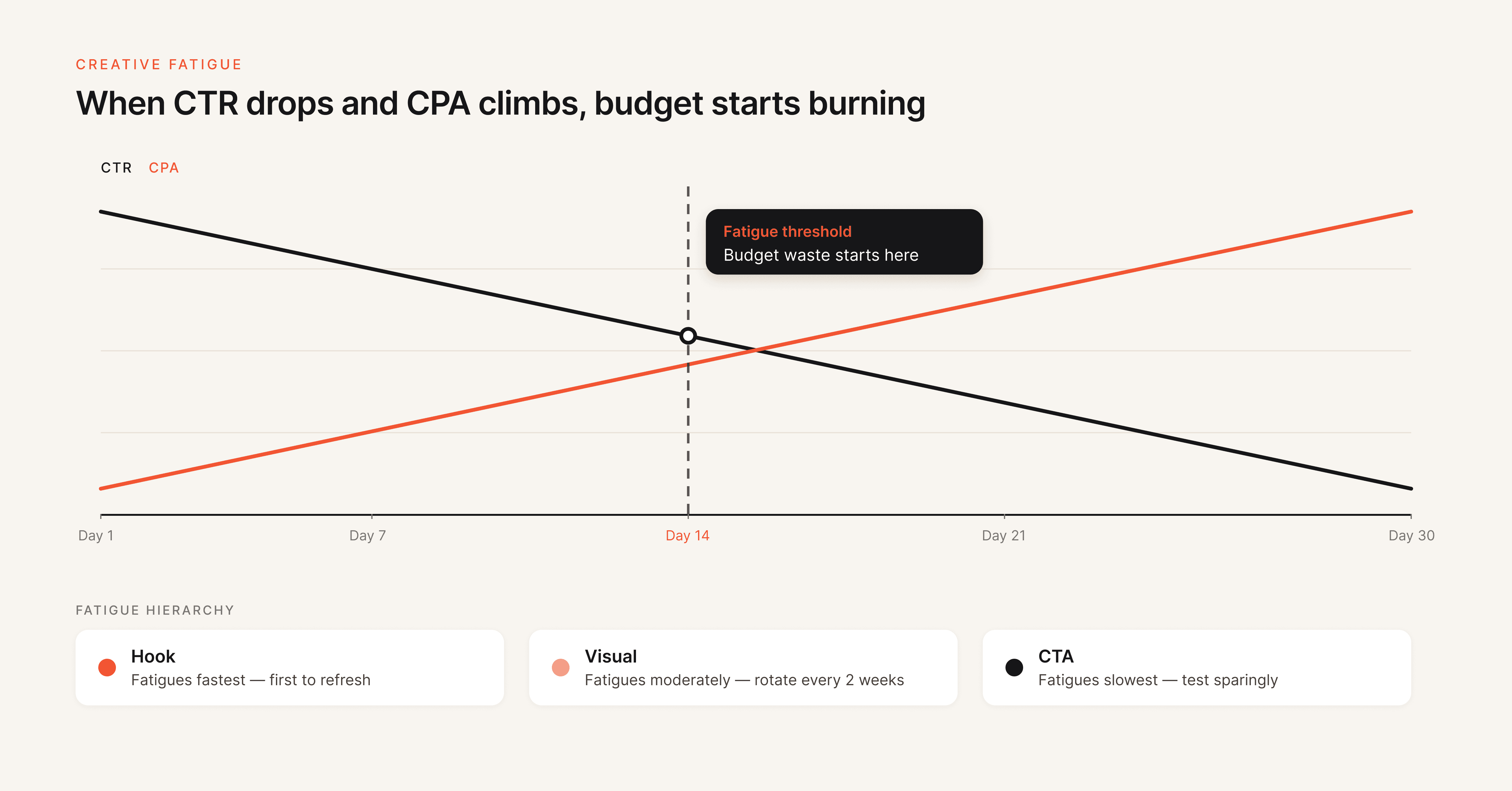 Creative fatigue detection timeline showing CTR decline and CPA increase with fatigue threshold marker for UA budget optimization