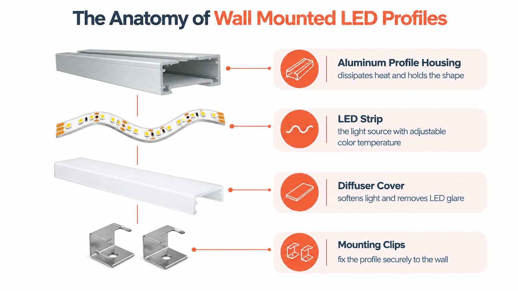 An infographic showing the four main components of wall-mounted LED profile lighting systems with descriptive labels.