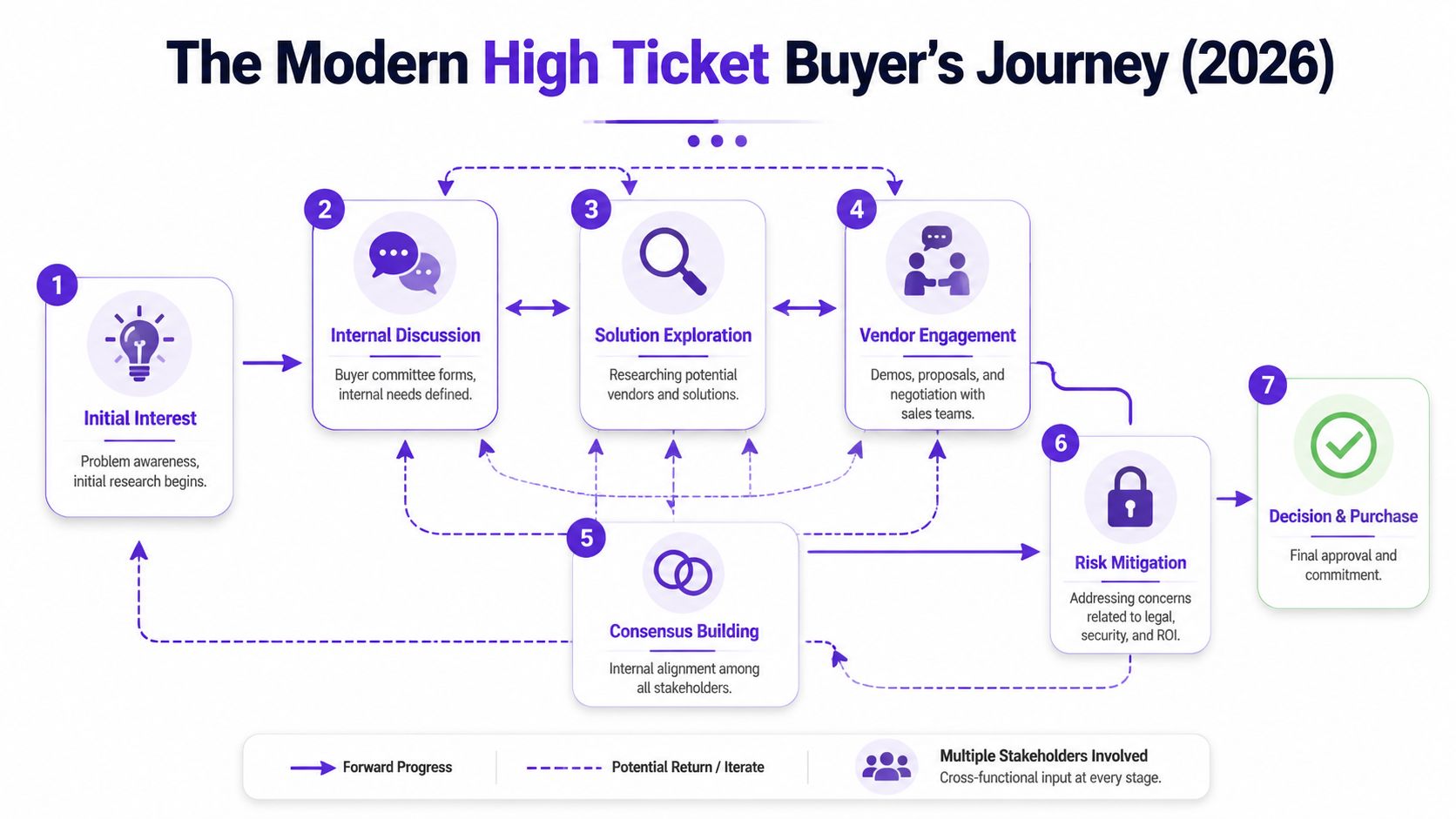 A flowchart diagram illustrating the seven stages of the modern high ticket buyer's journey in 2026.